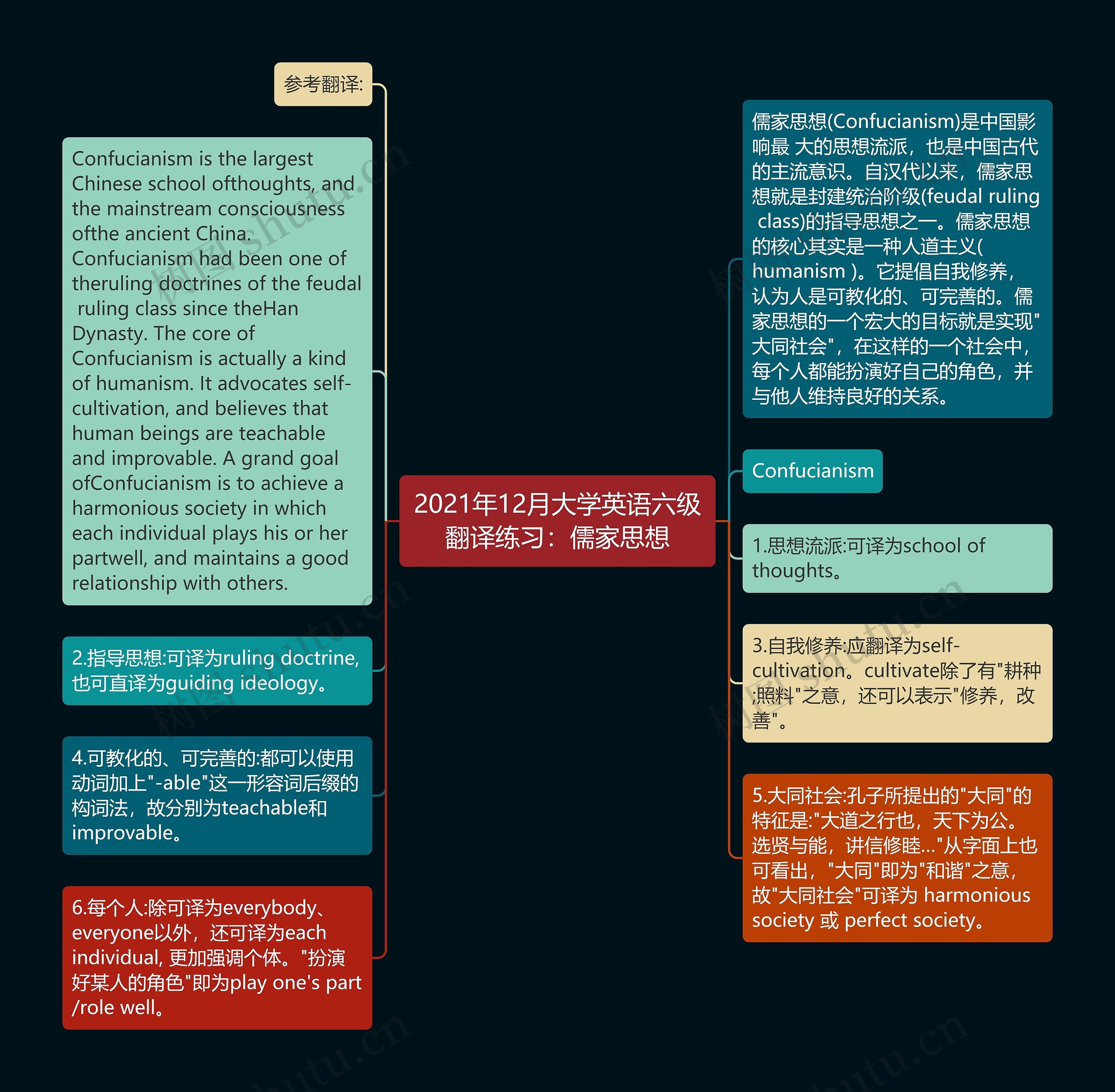 2021年12月大学英语六级翻译练习：儒家思想思维导图