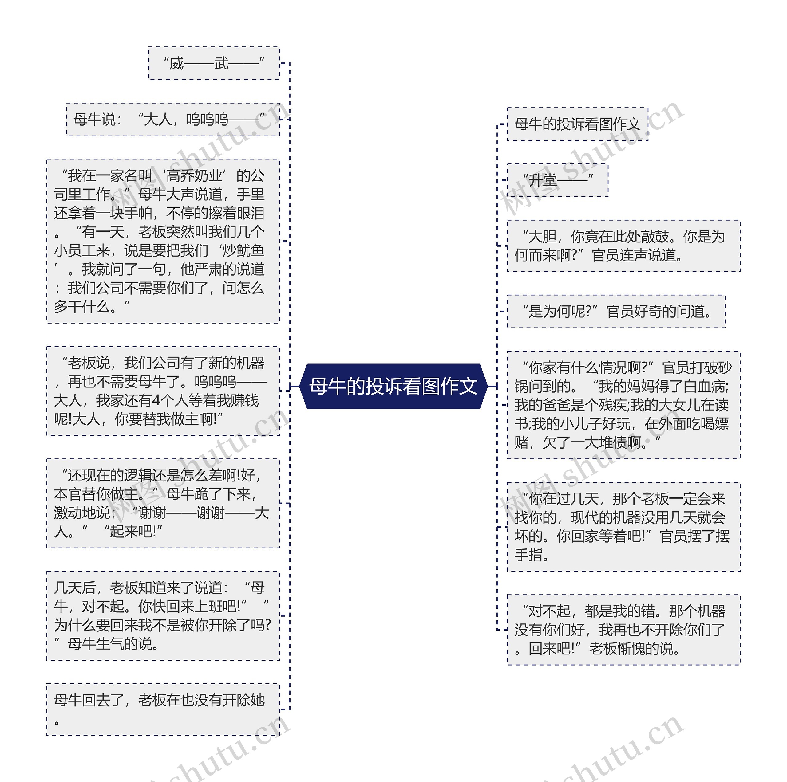 母牛的投诉看图作文思维导图