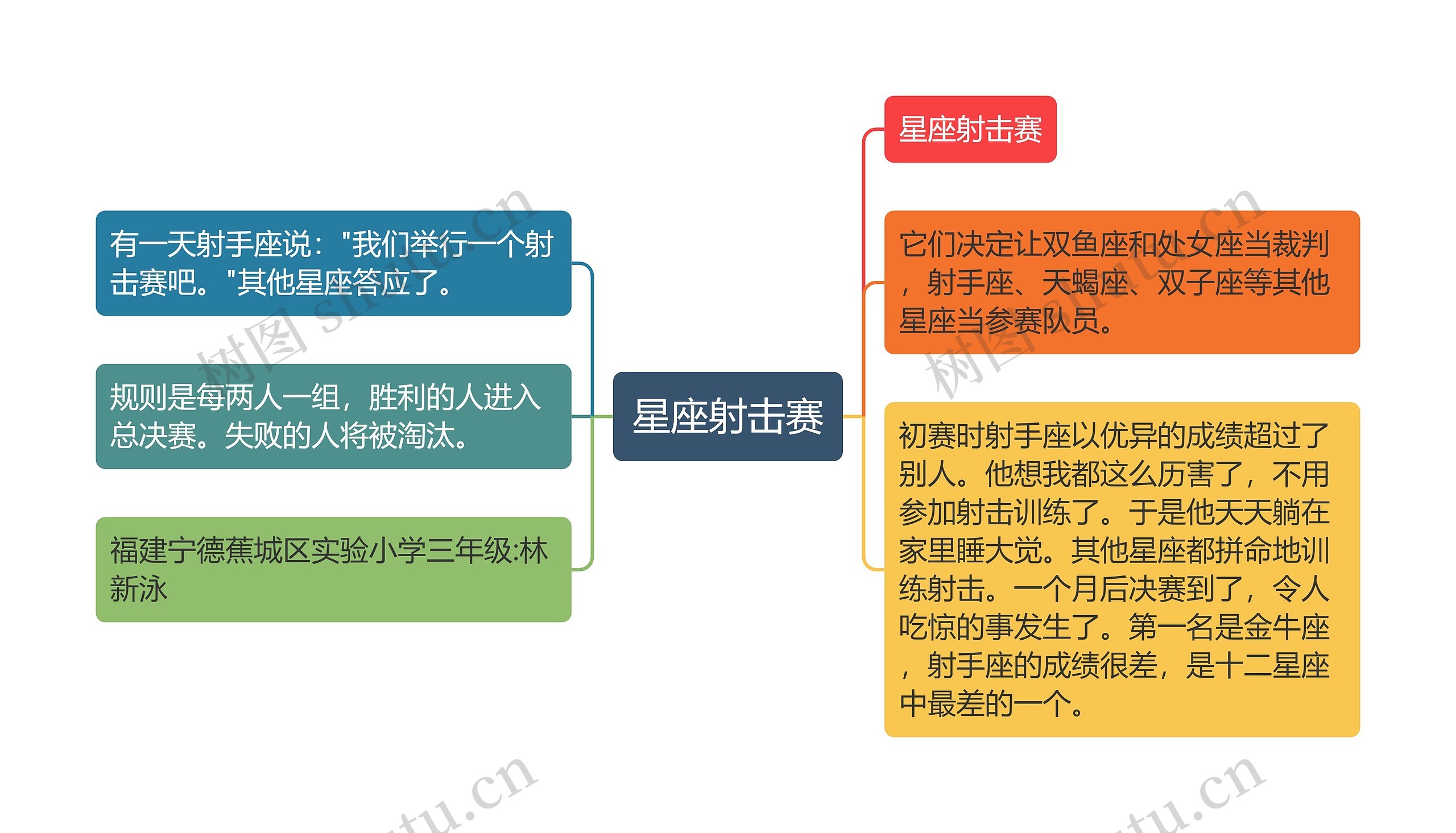 星座射击赛思维导图