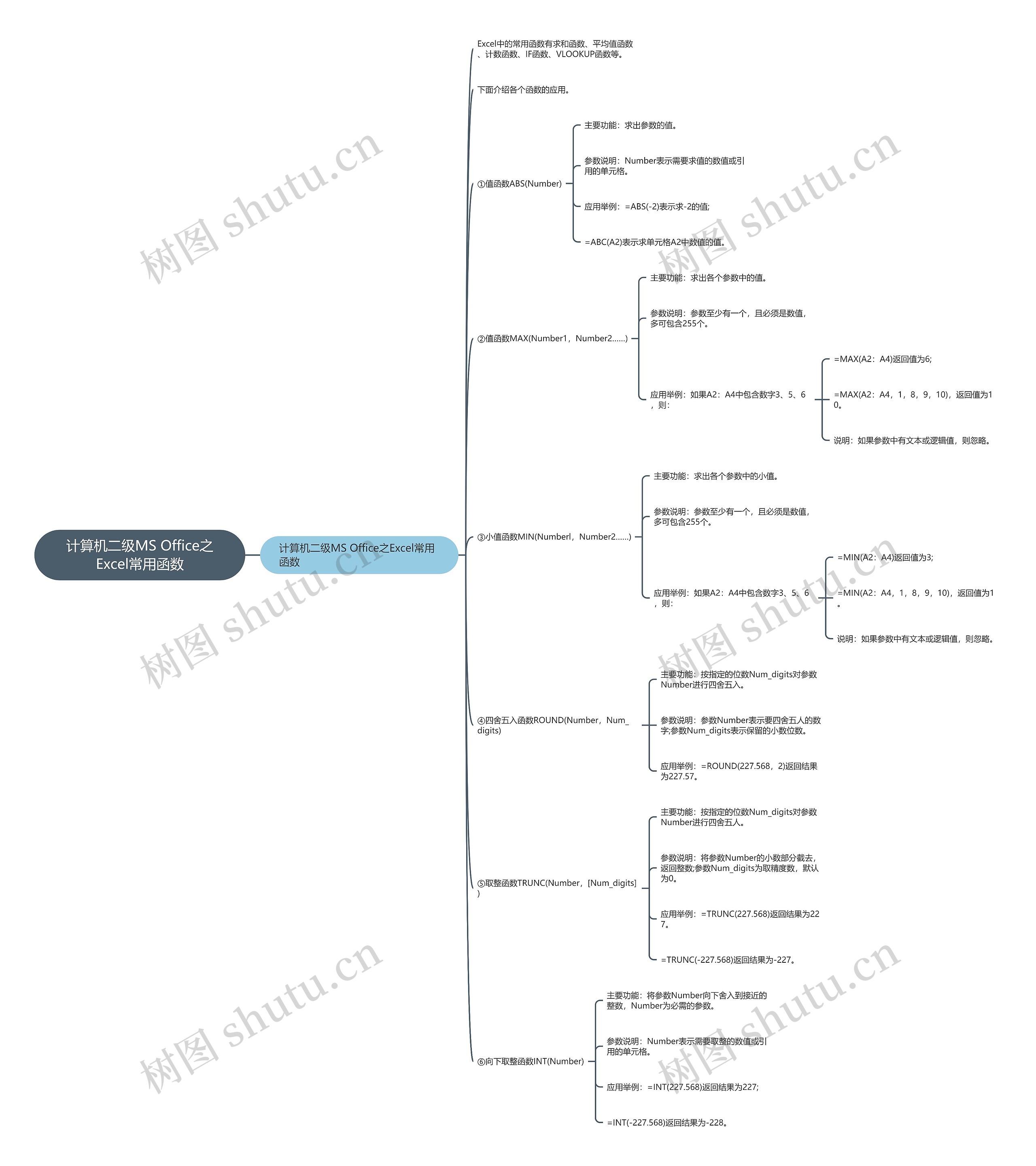 计算机二级MS Office之Excel常用函数思维导图