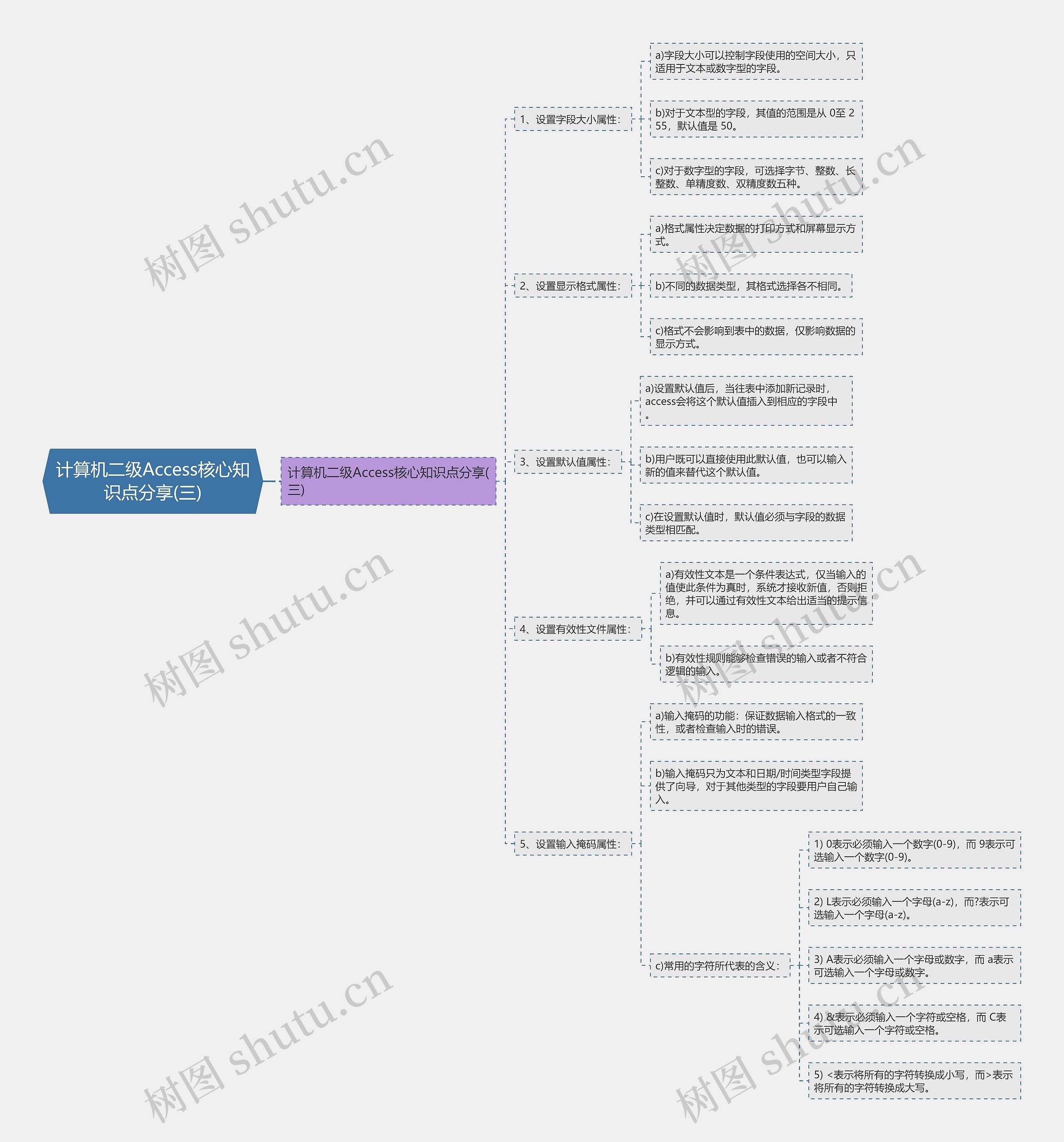 计算机二级Access核心知识点分享(三)思维导图