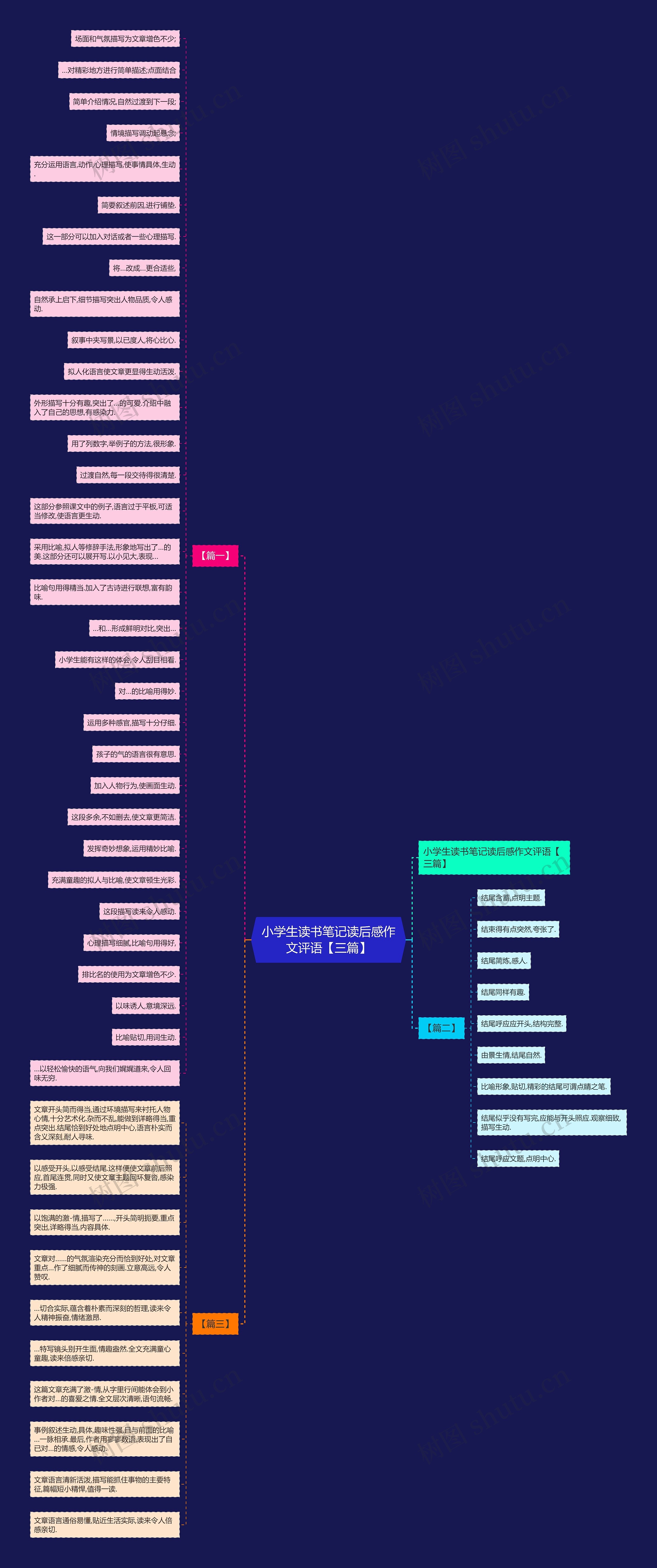 小学生读书笔记读后感作文评语【三篇】思维导图
