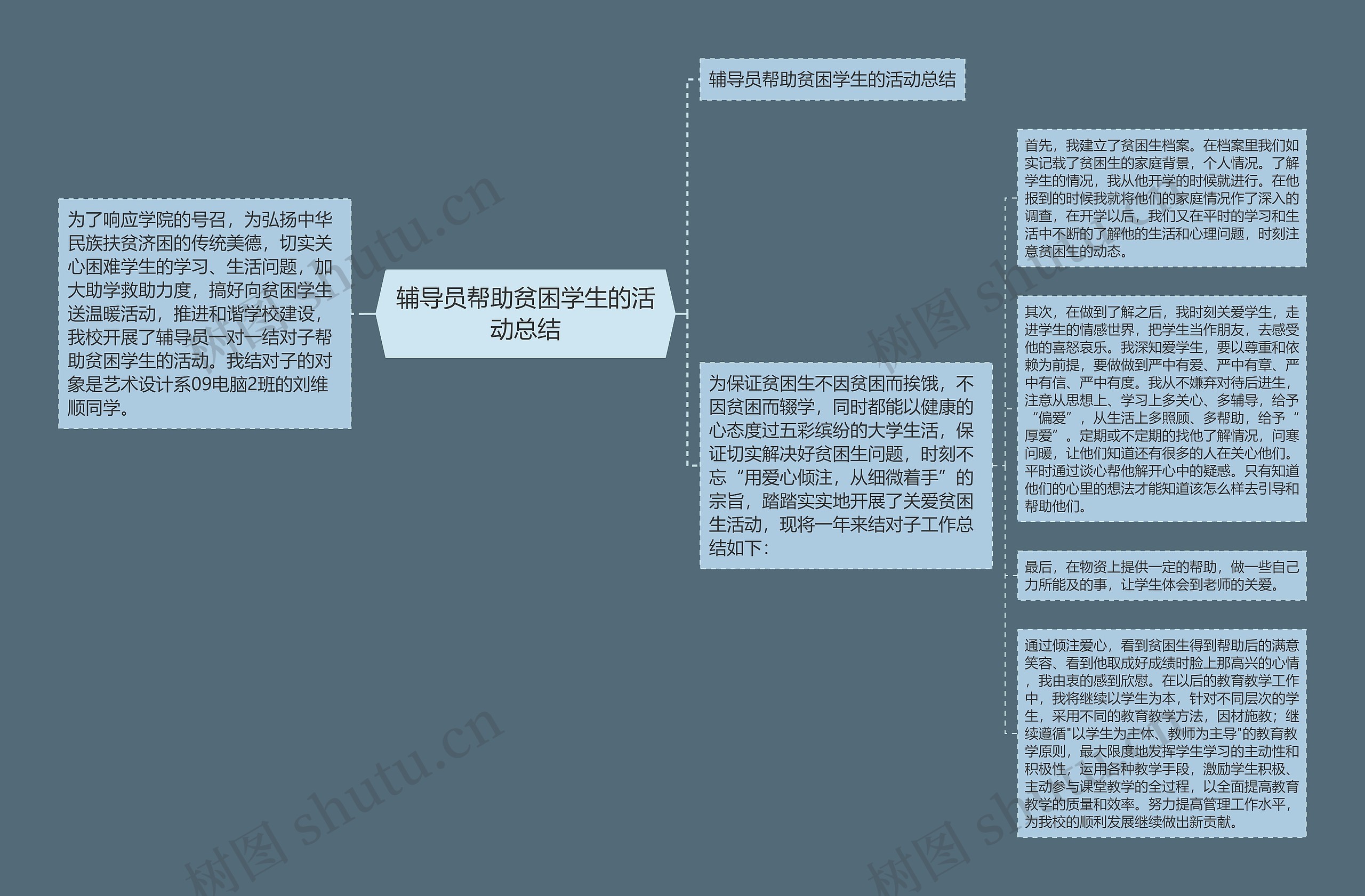 辅导员帮助贫困学生的活动总结思维导图