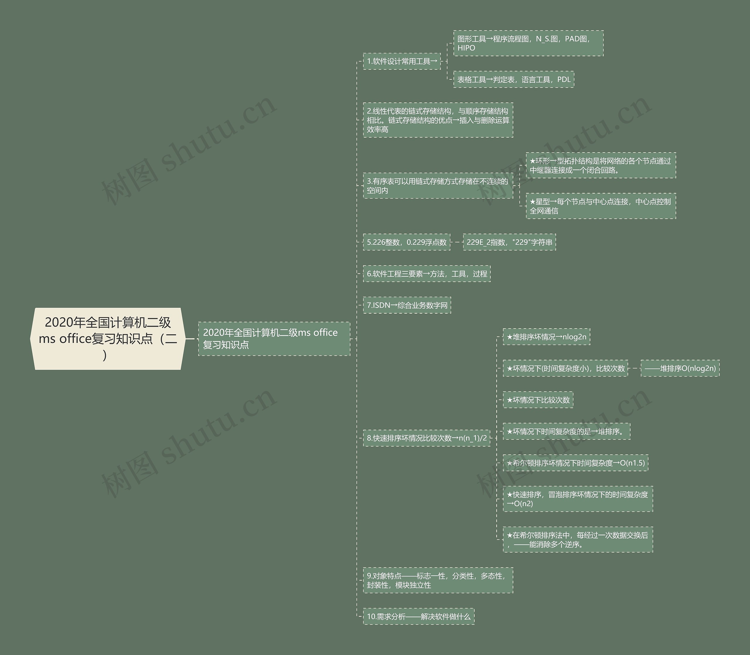 2020年全国计算机二级ms office复习知识点（二）思维导图