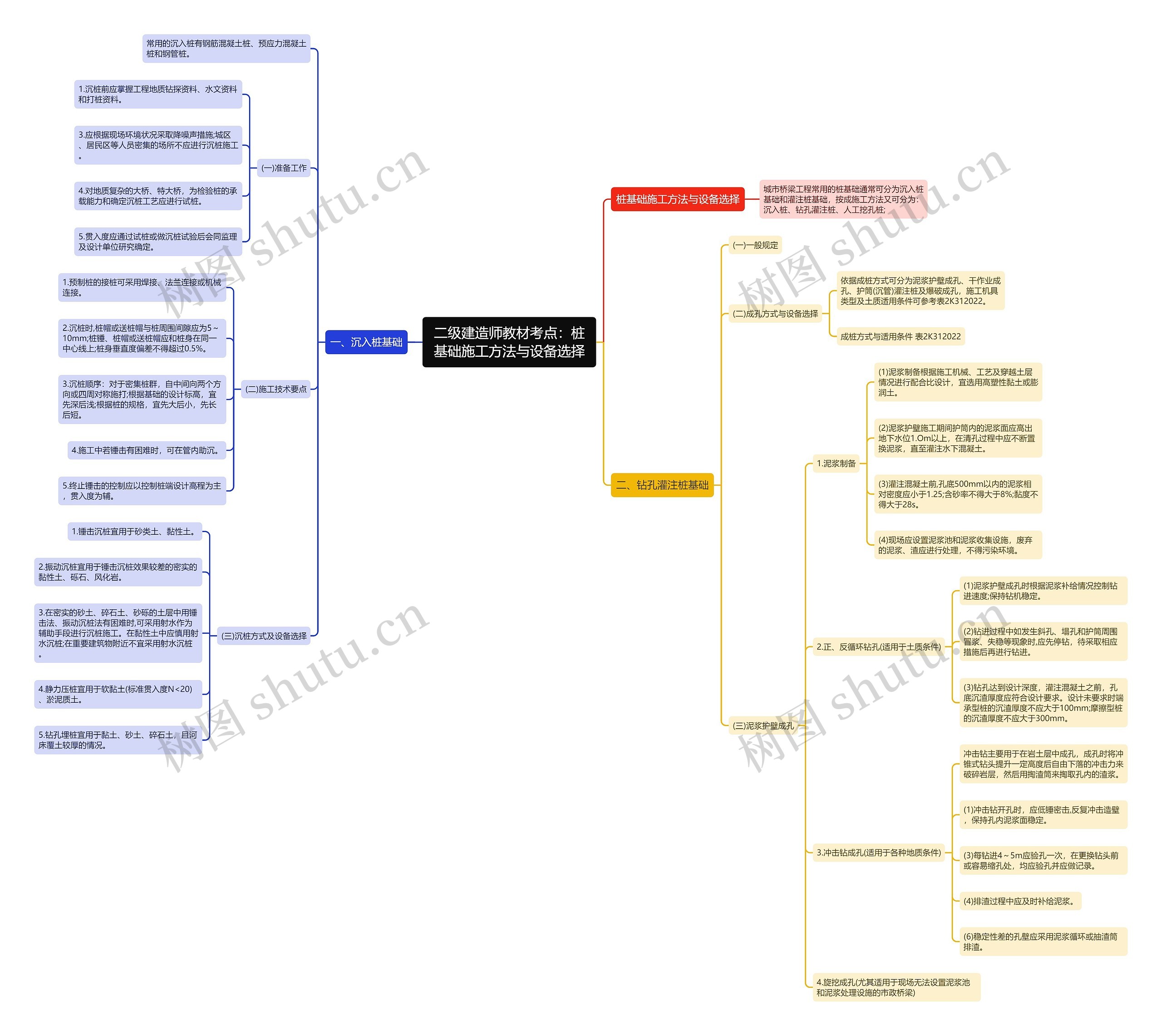 二级建造师教材考点：桩基础施工方法与设备选择思维导图
