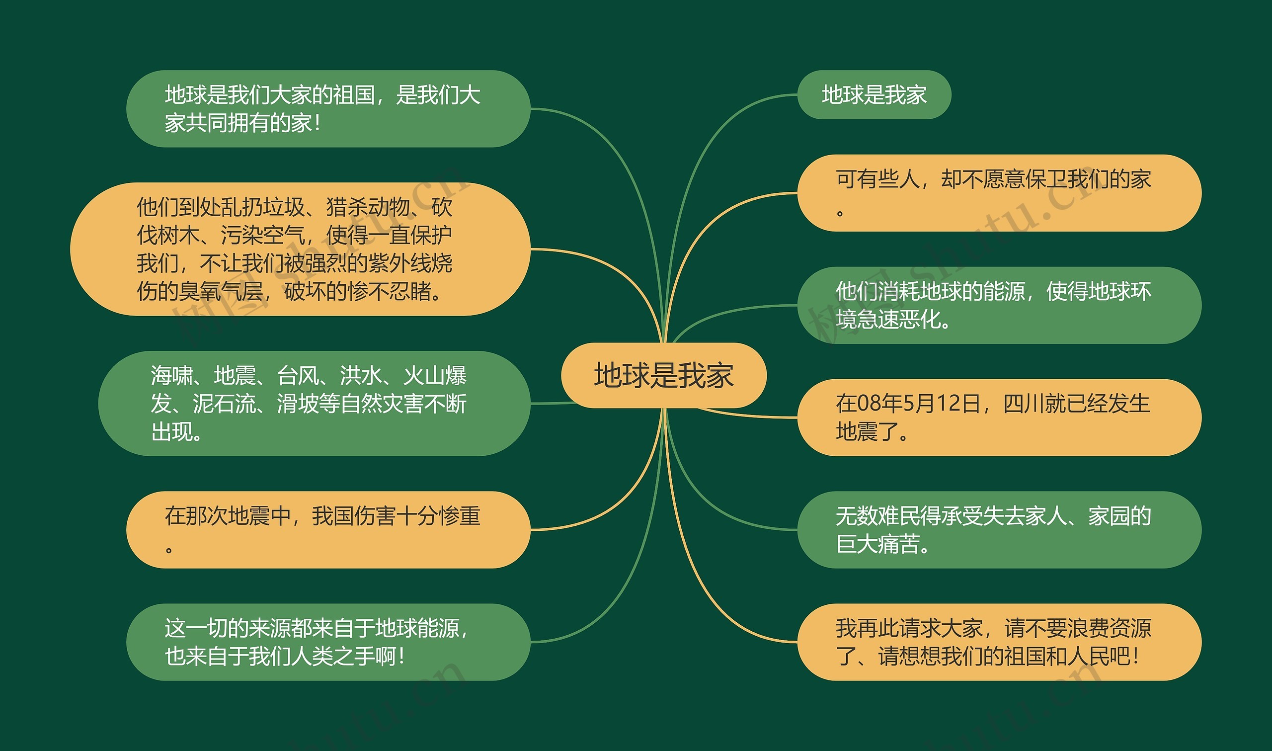 地球是我家思维导图