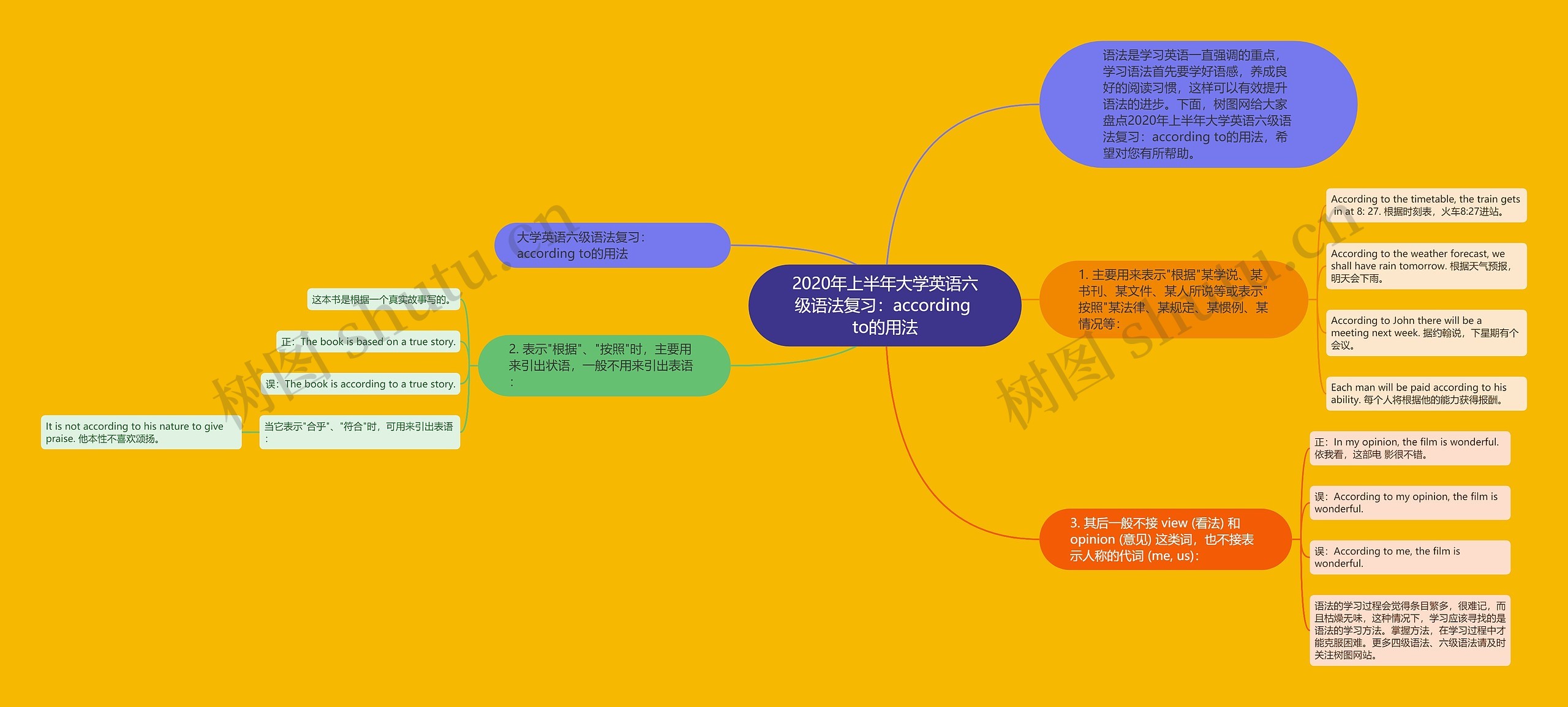 2020年上半年大学英语六级语法复习：according to的用法思维导图