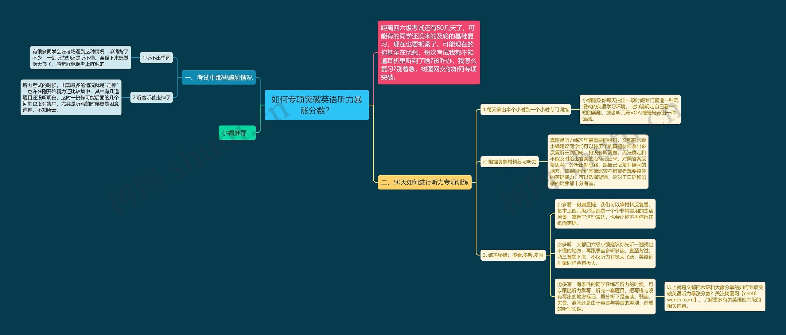 如何专项突破英语听力暴涨分数？思维导图