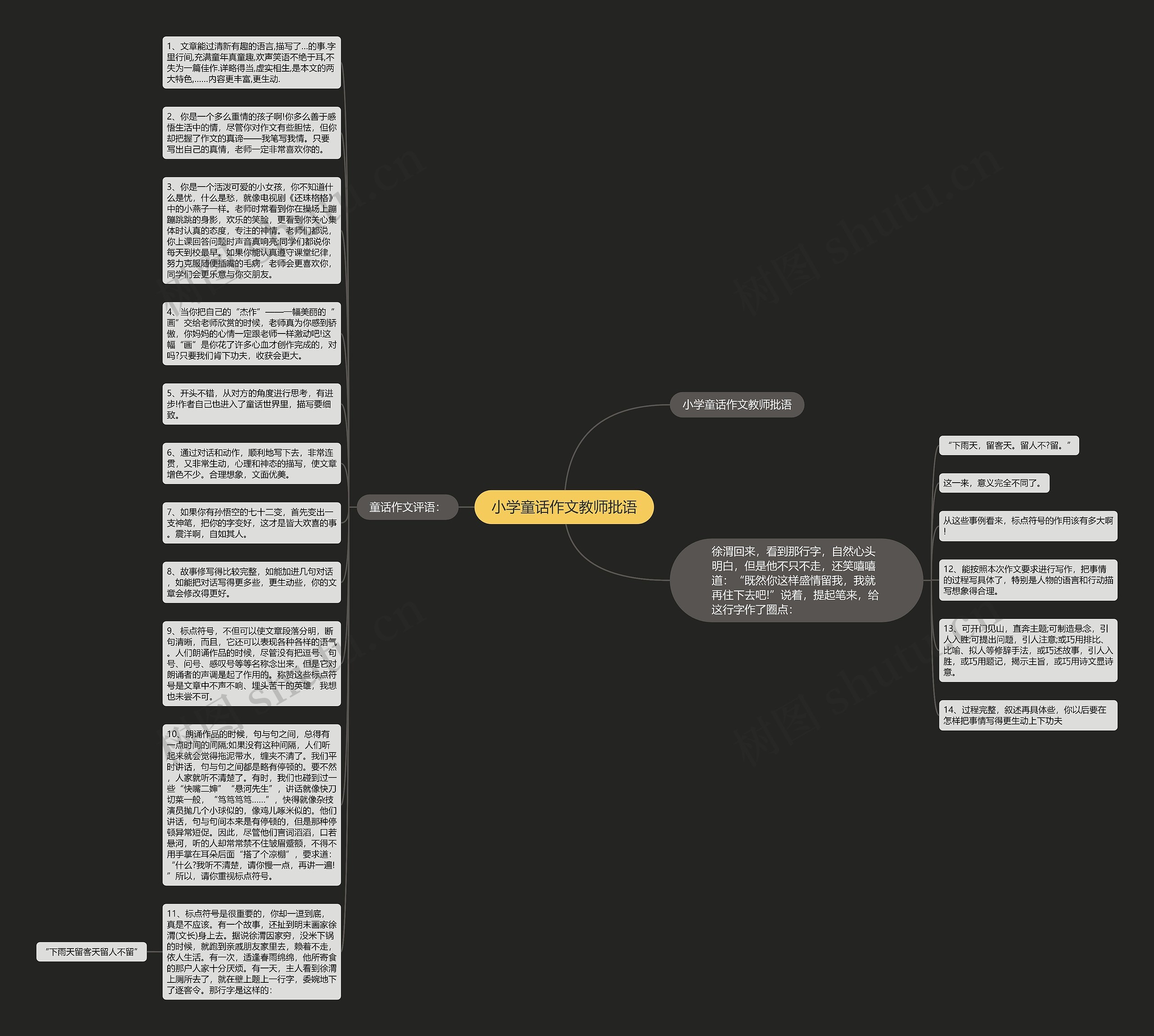 小学童话作文教师批语思维导图