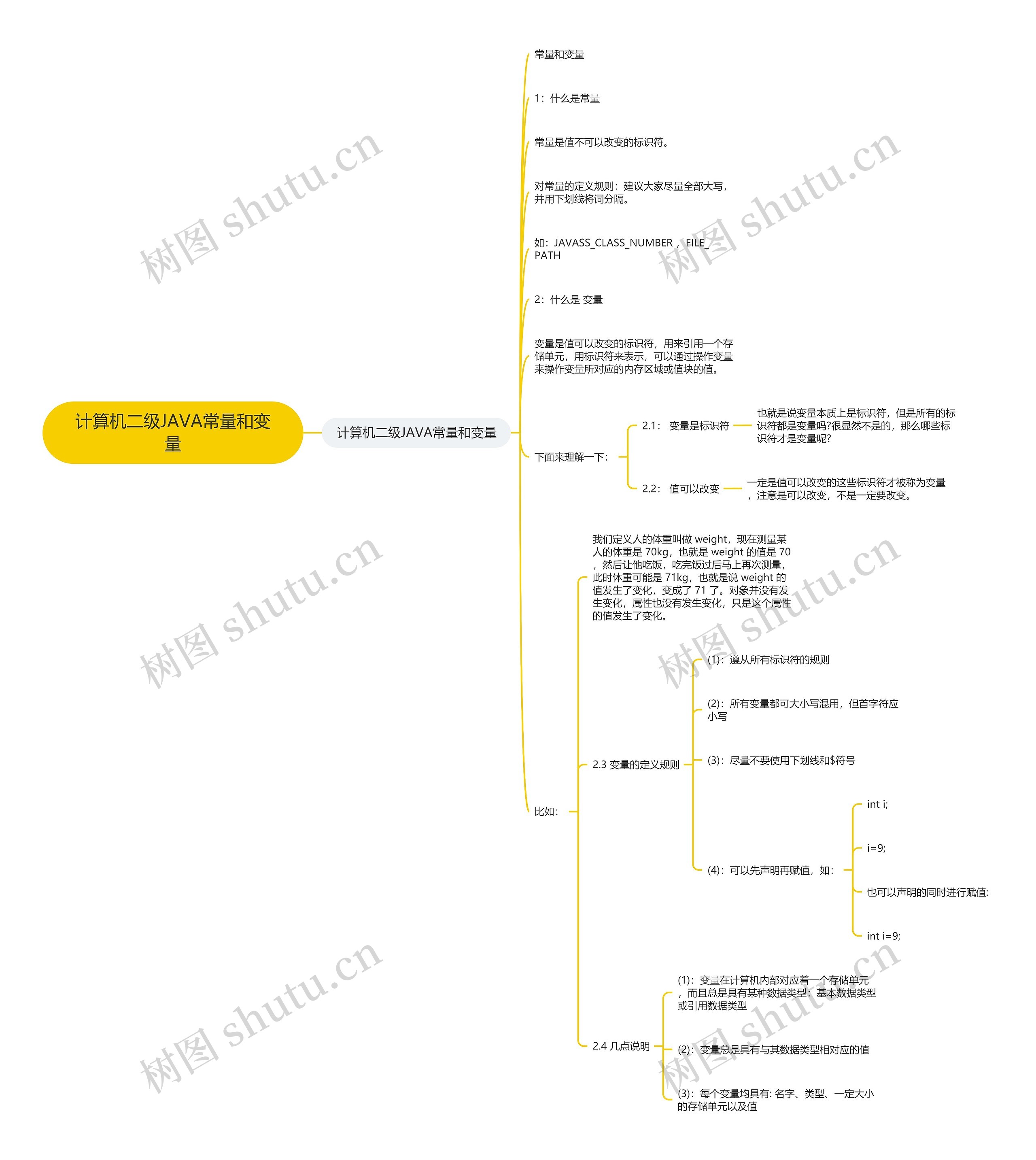 计算机二级JAVA常量和变量