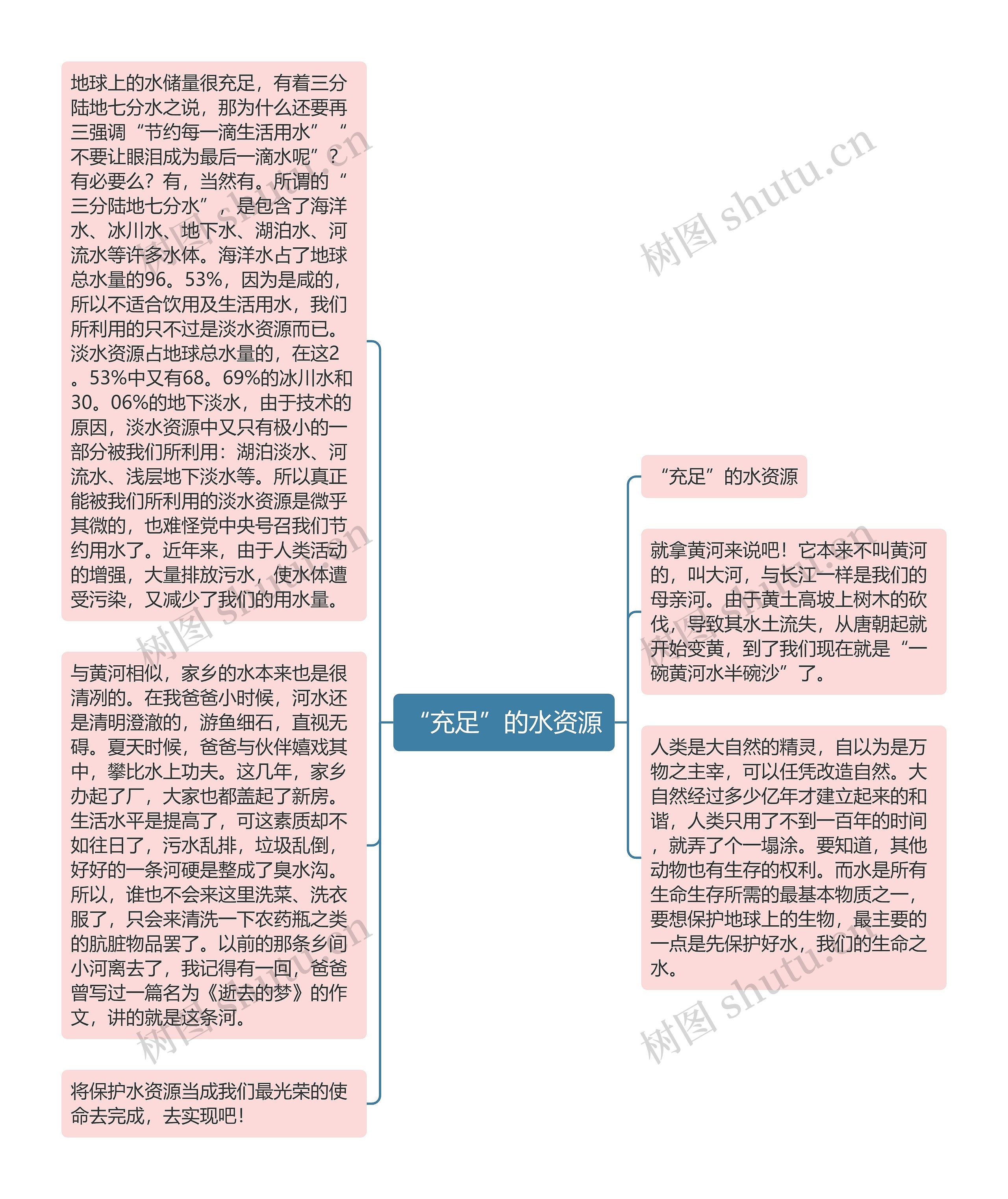 “充足”的水资源思维导图