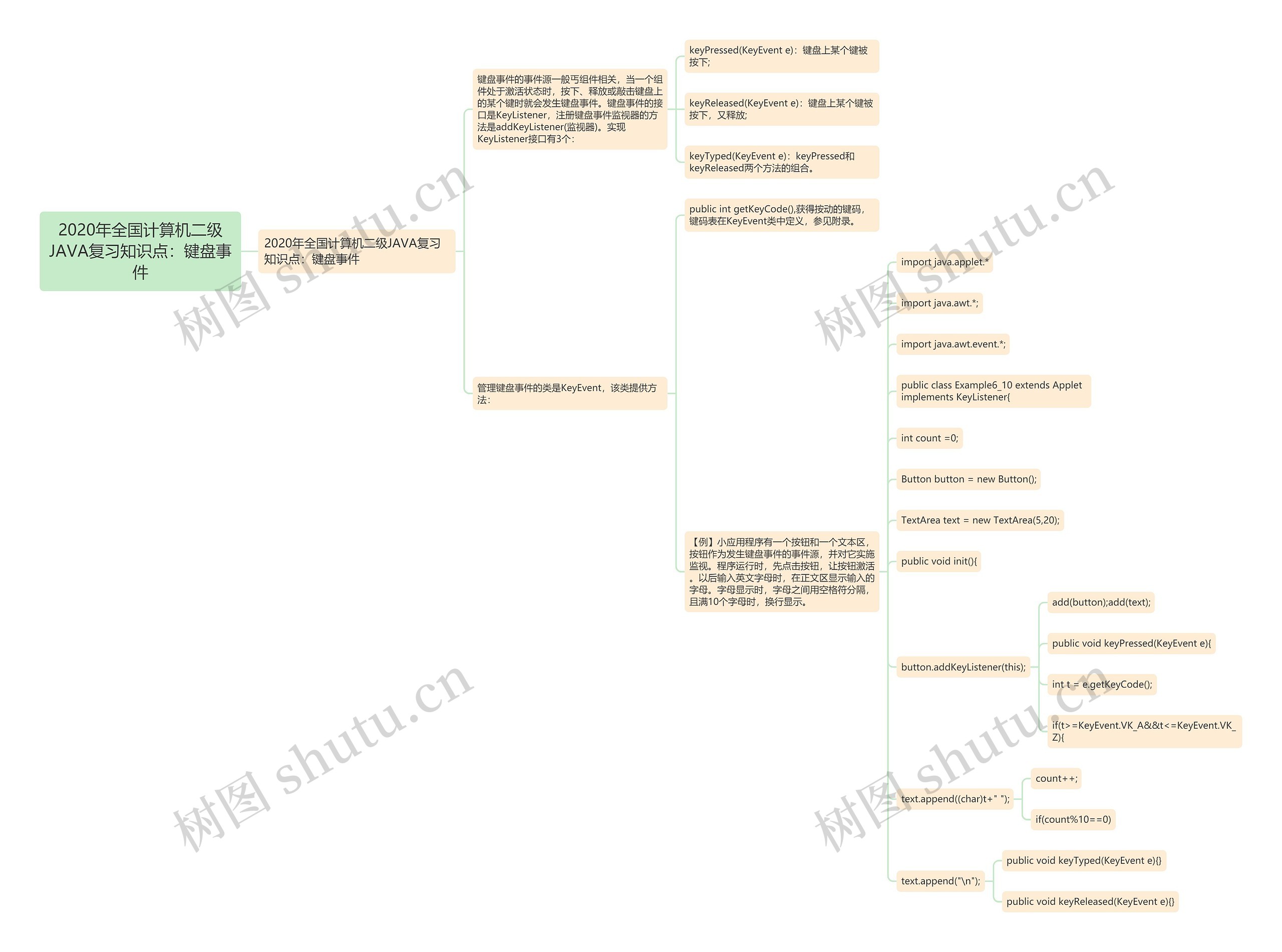 2020年全国计算机二级JAVA复习知识点：键盘事件思维导图