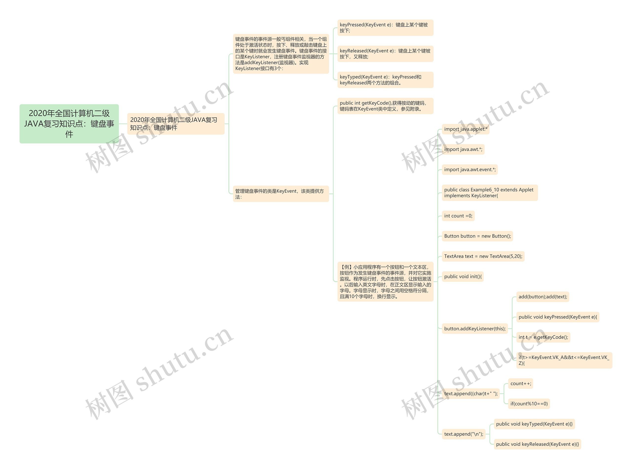 2020年全国计算机二级JAVA复习知识点:键盘事件 2020年全国计算机二级JAVA复习知识点:键盘事件