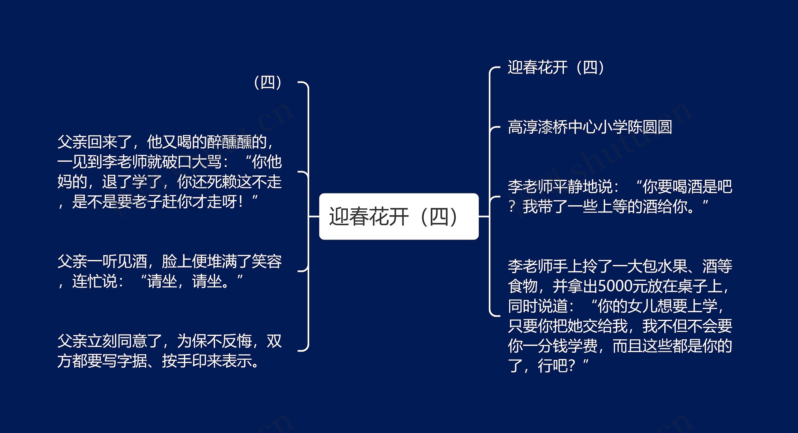 迎春花开（四）思维导图