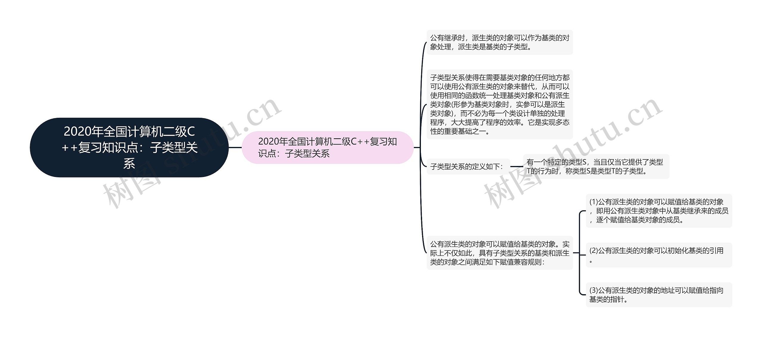 2020年全国计算机二级C++复习知识点：子类型关系