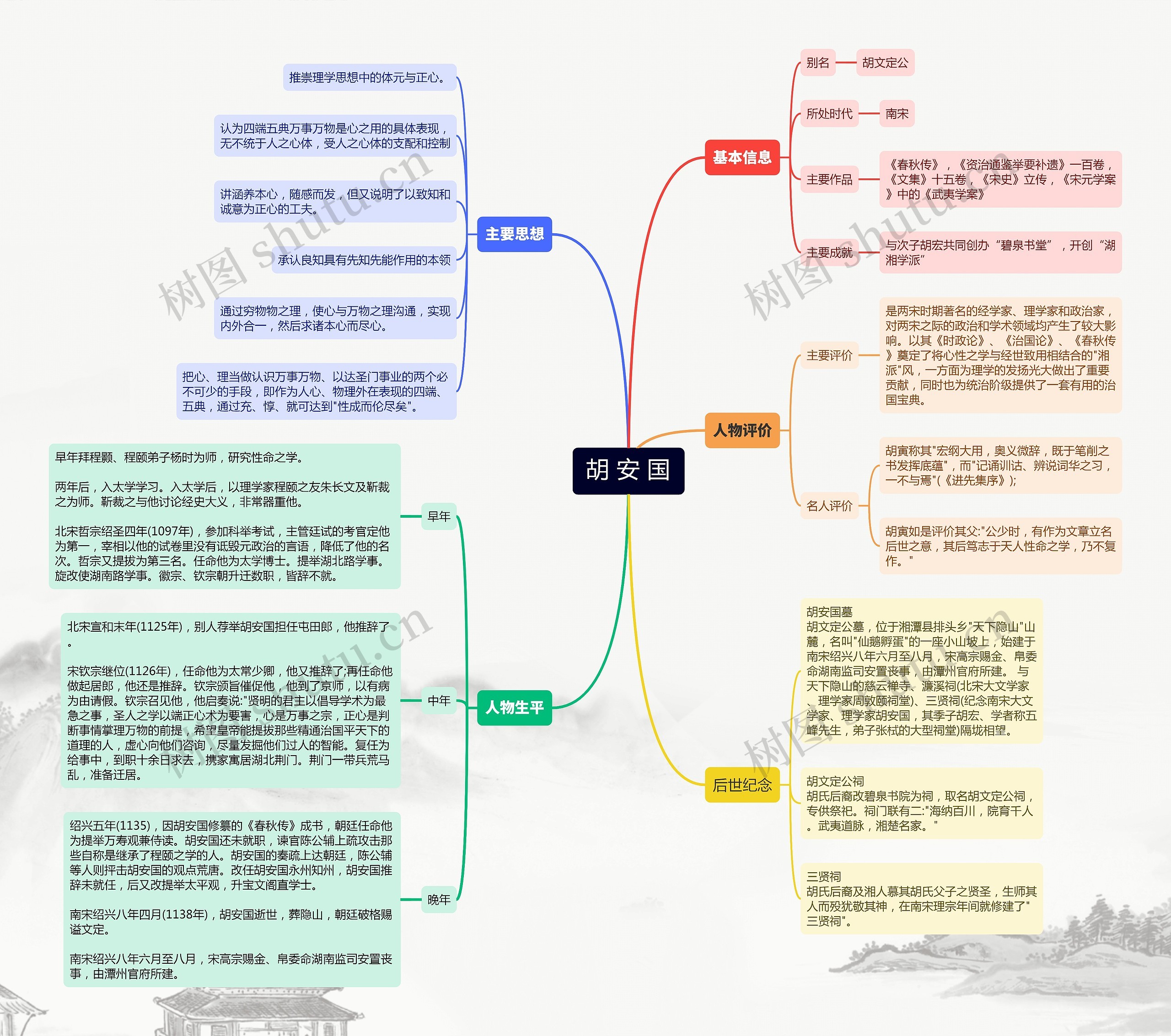 胡安国思维导图