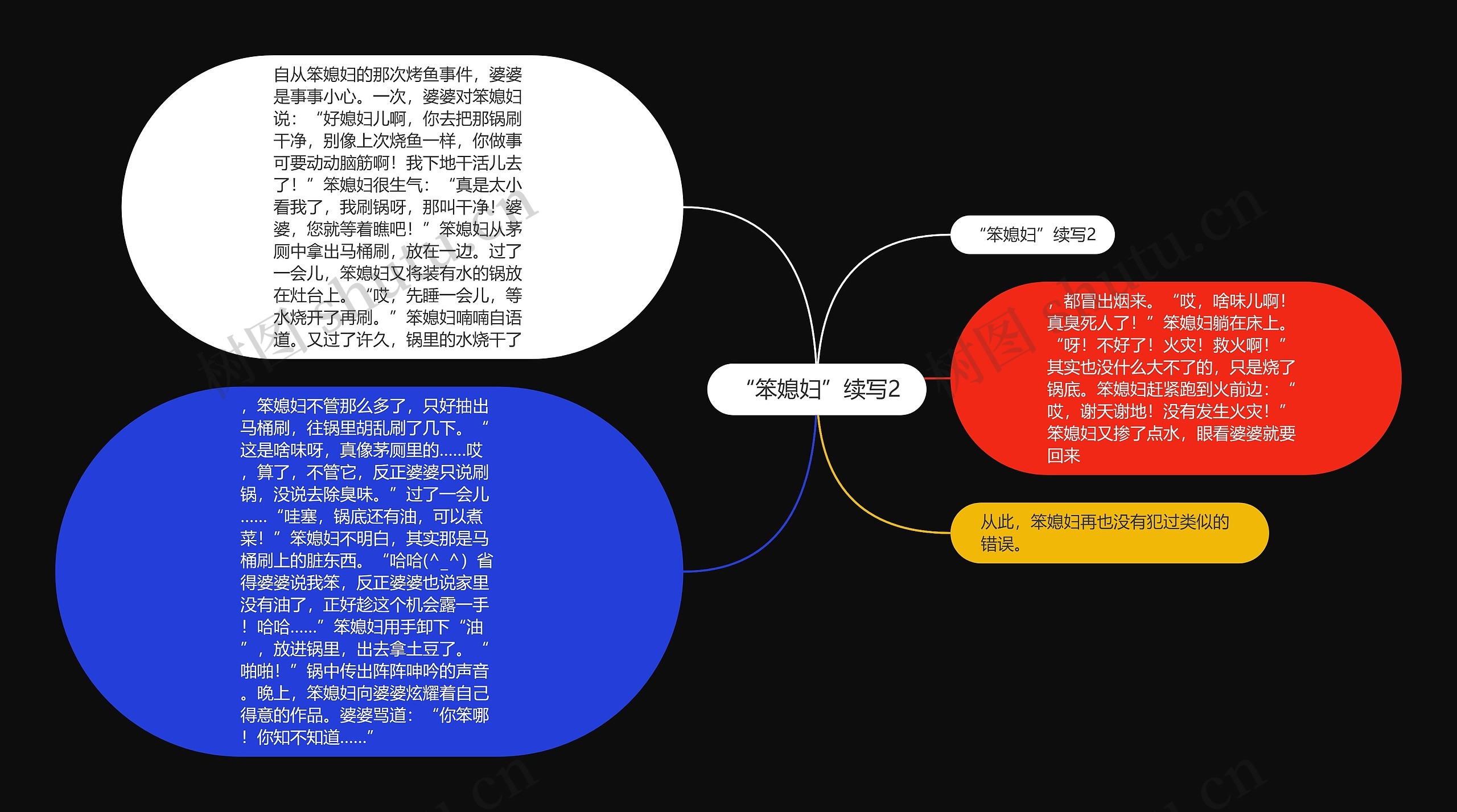 “笨媳妇”续写2思维导图