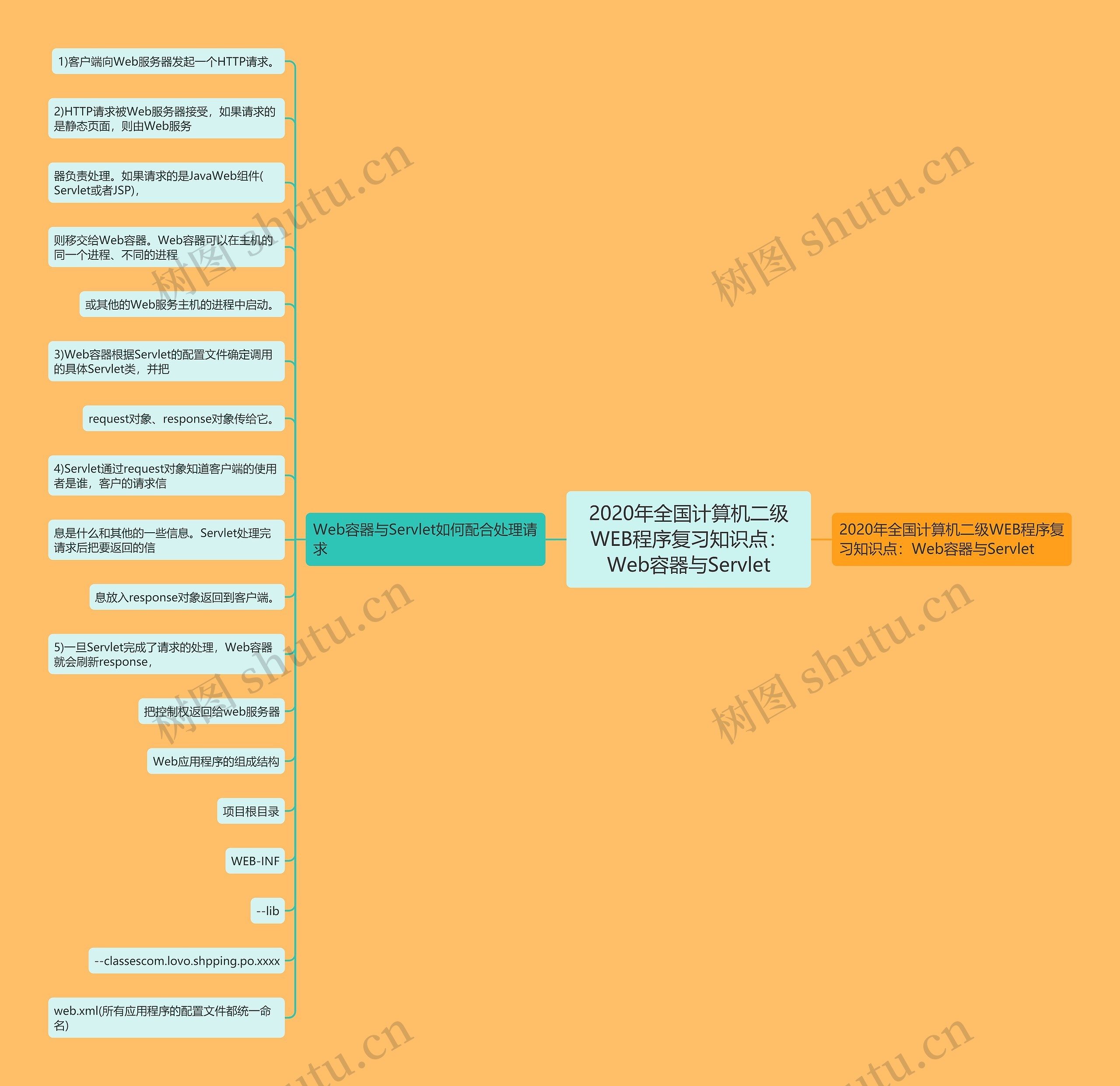 2020年全国计算机二级WEB程序复习知识点：Web容器与Servlet思维导图