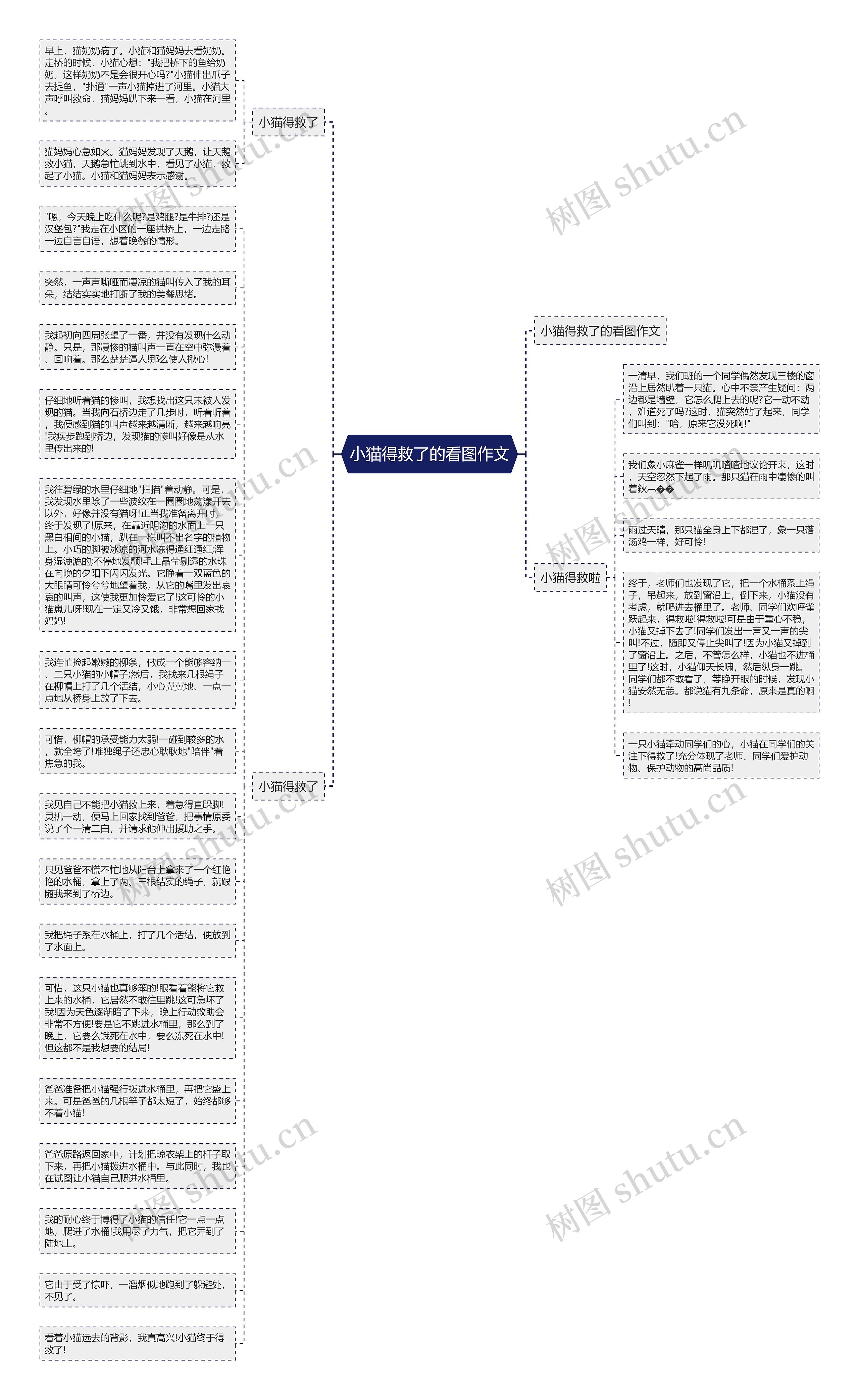小猫得救了的看图作文思维导图