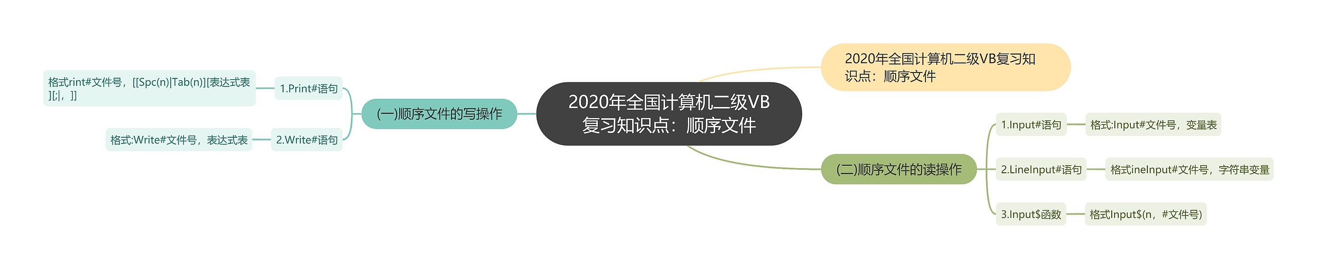 2020年全国计算机二级VB复习知识点：顺序文件思维导图