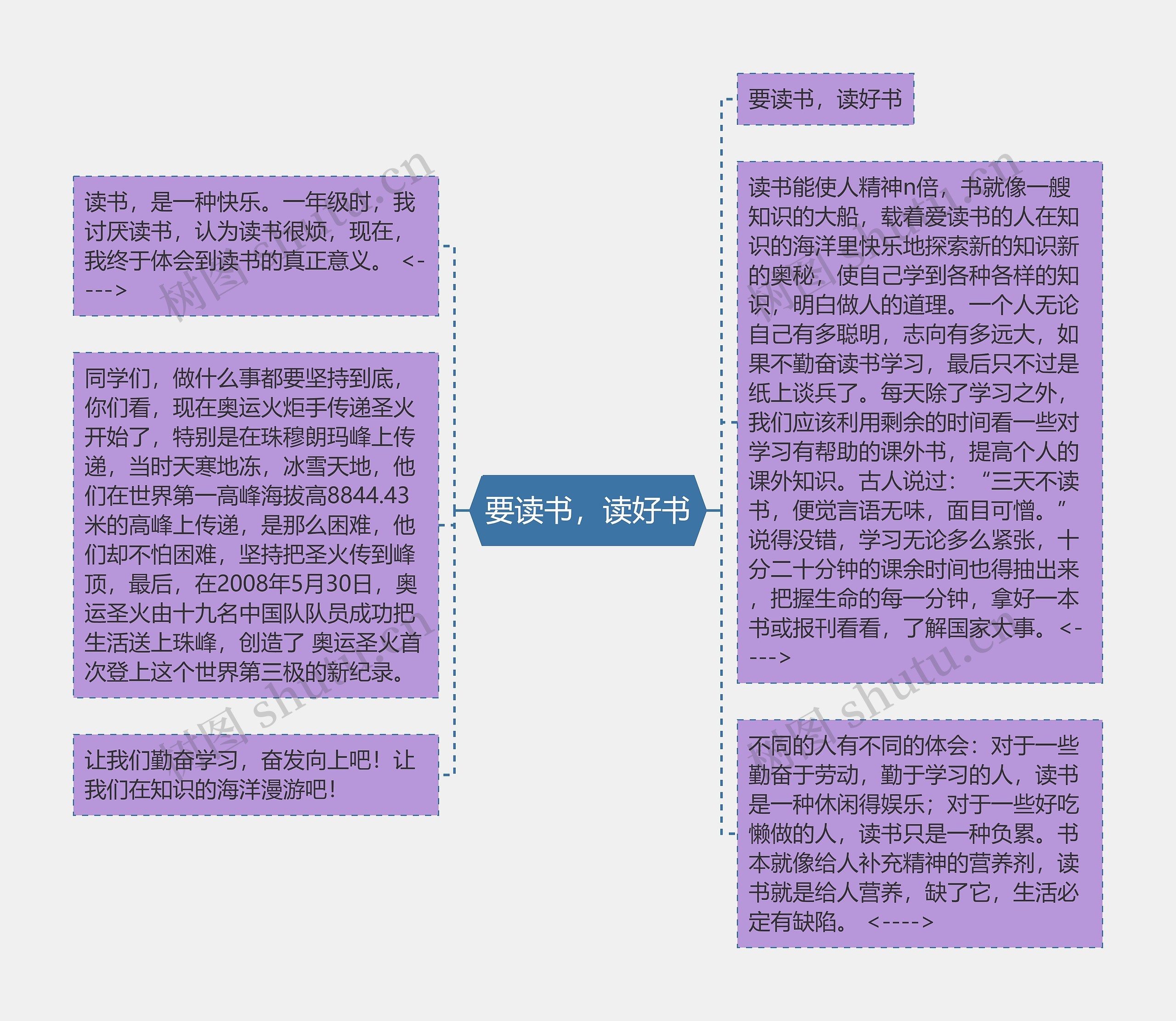 要读书，读好书思维导图