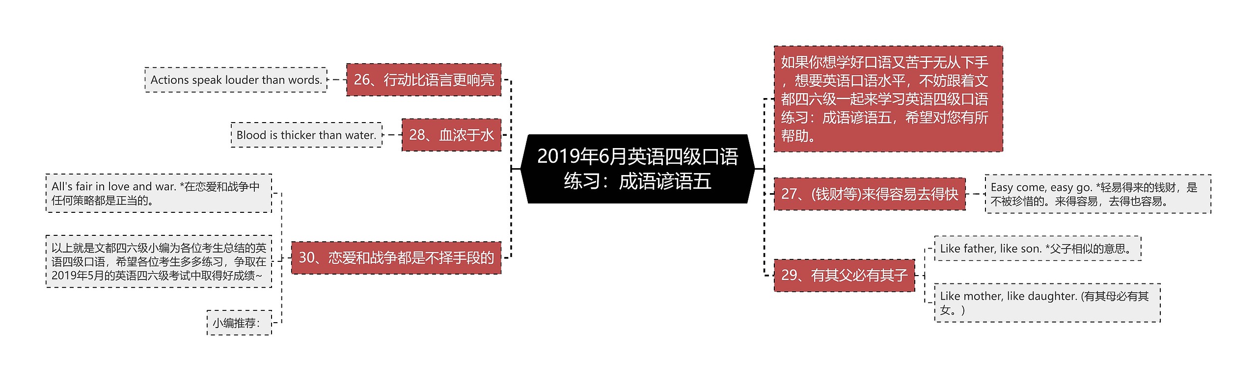 2019年6月英语四级口语练习：成语谚语五思维导图