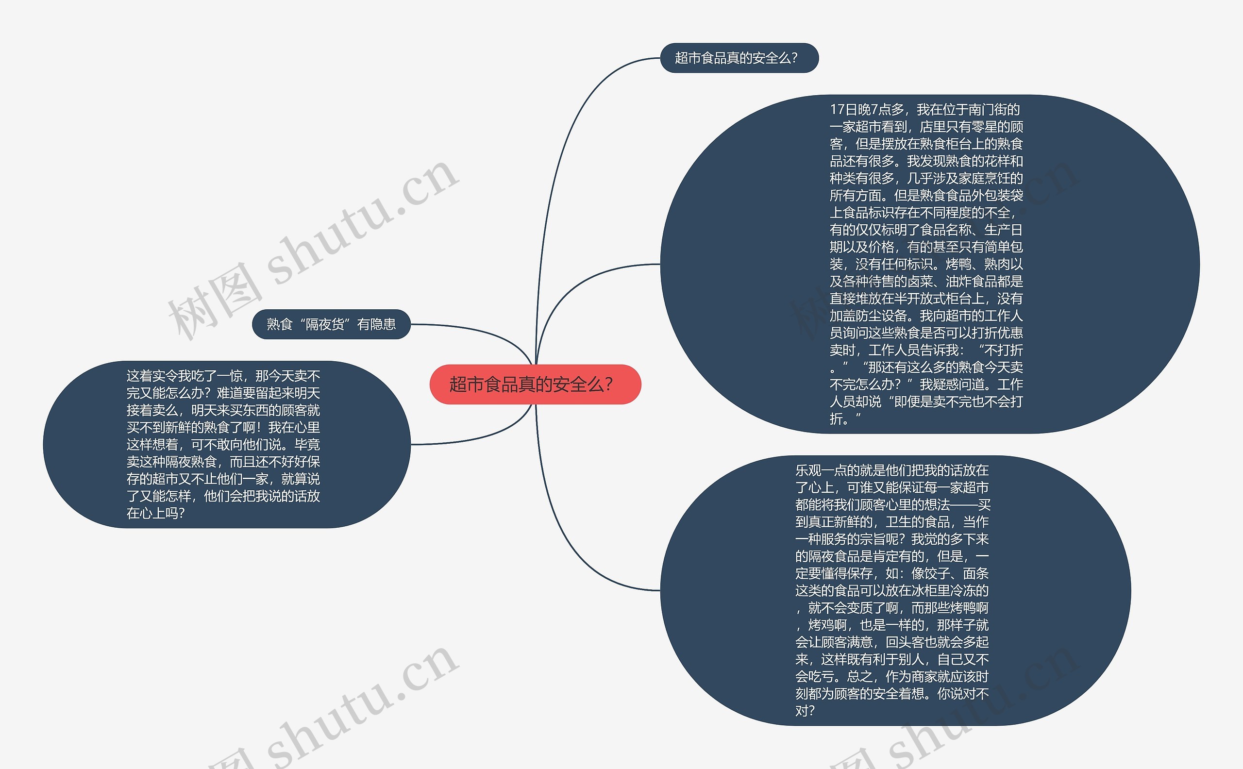 超市食品真的安全么？思维导图