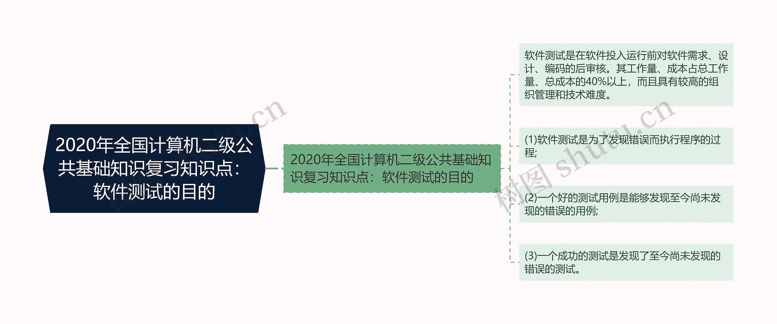 2020年全国计算机二级公共基础知识复习知识点：软件测试的目的思维导图