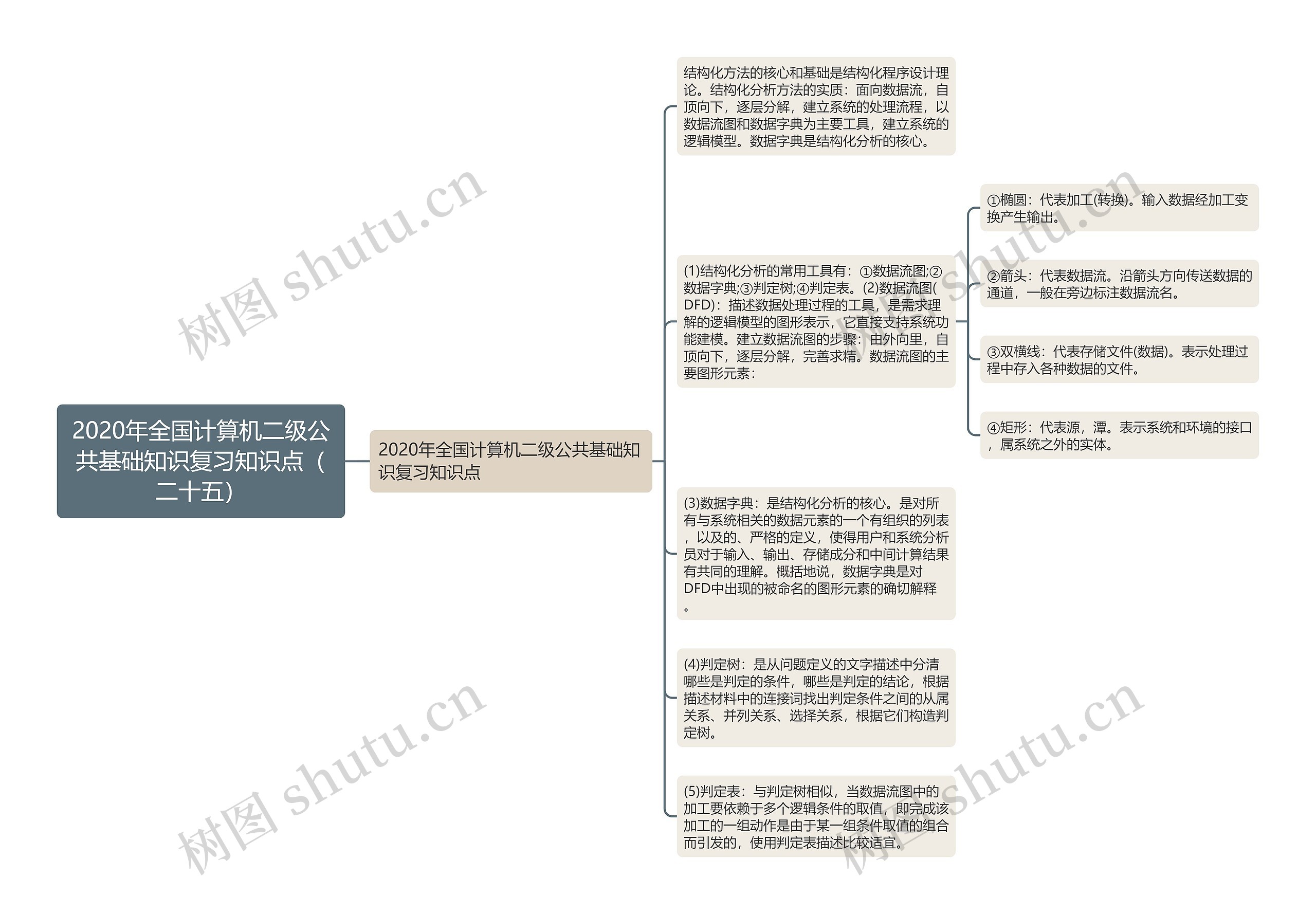 2020年全国计算机二级公共基础知识复习知识点（二十五）思维导图