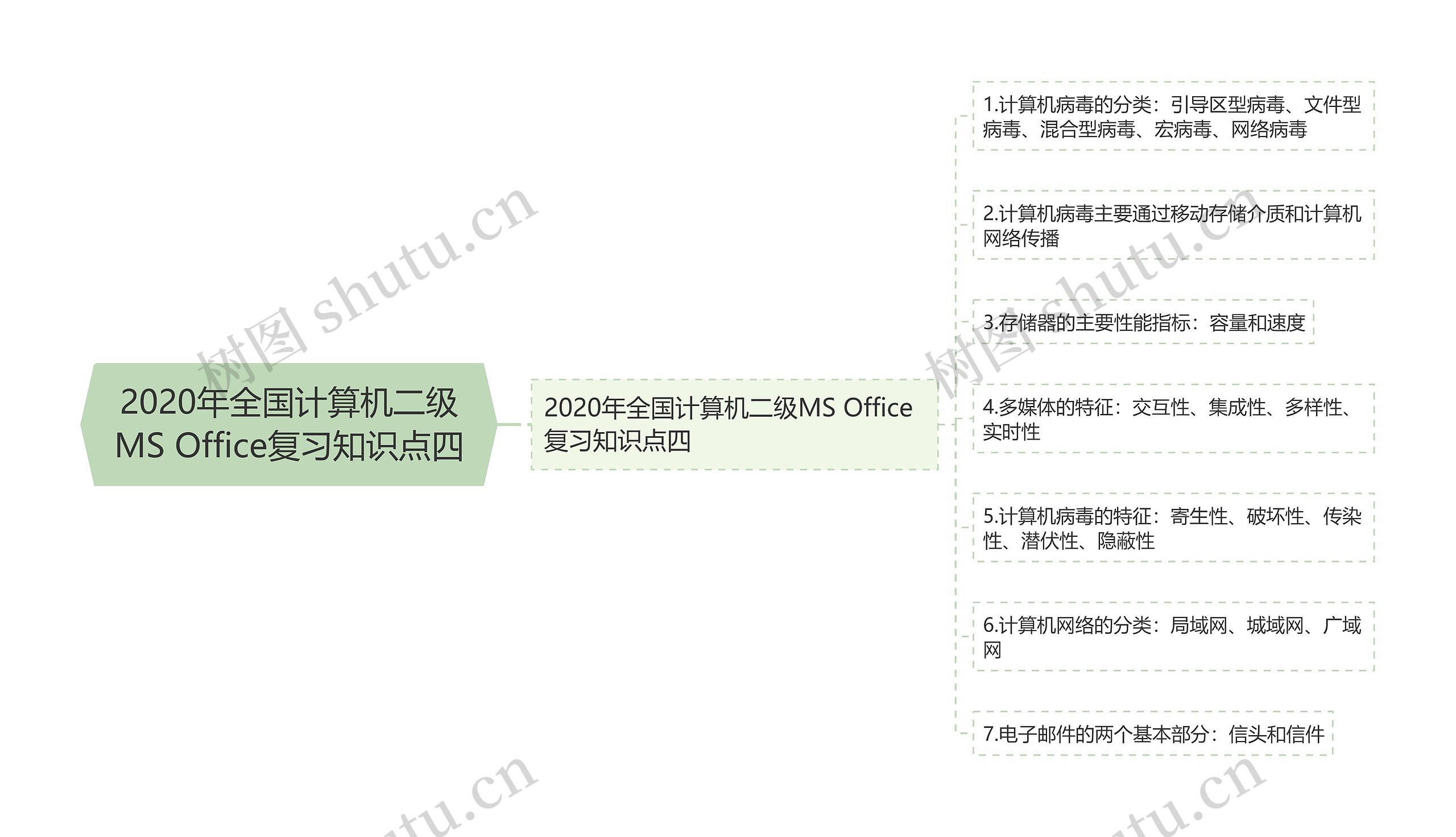 2020年全国计算机二级MS Office复习知识点四思维导图