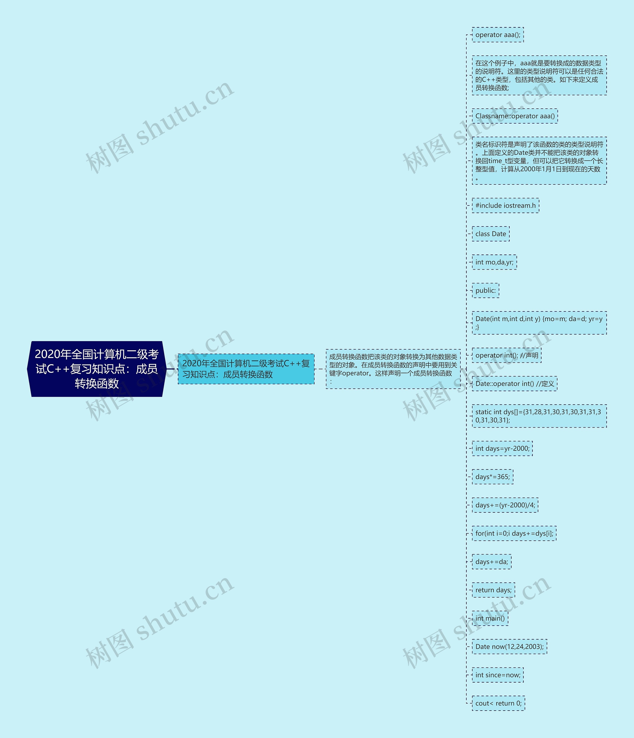 2020年全国计算机二级考试C++复习知识点：成员转换函数思维导图