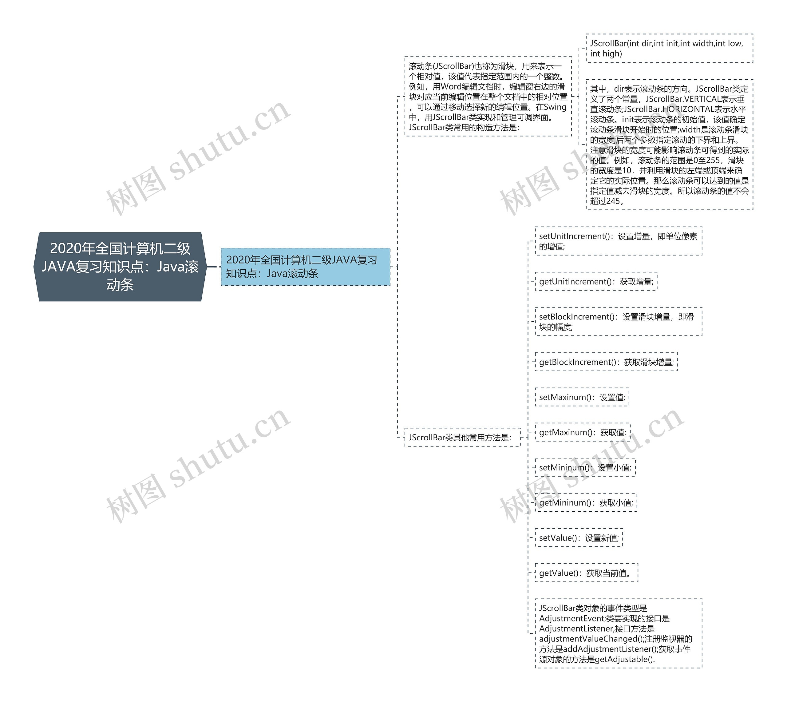 2020年全国计算机二级JAVA复习知识点：Java滚动条思维导图