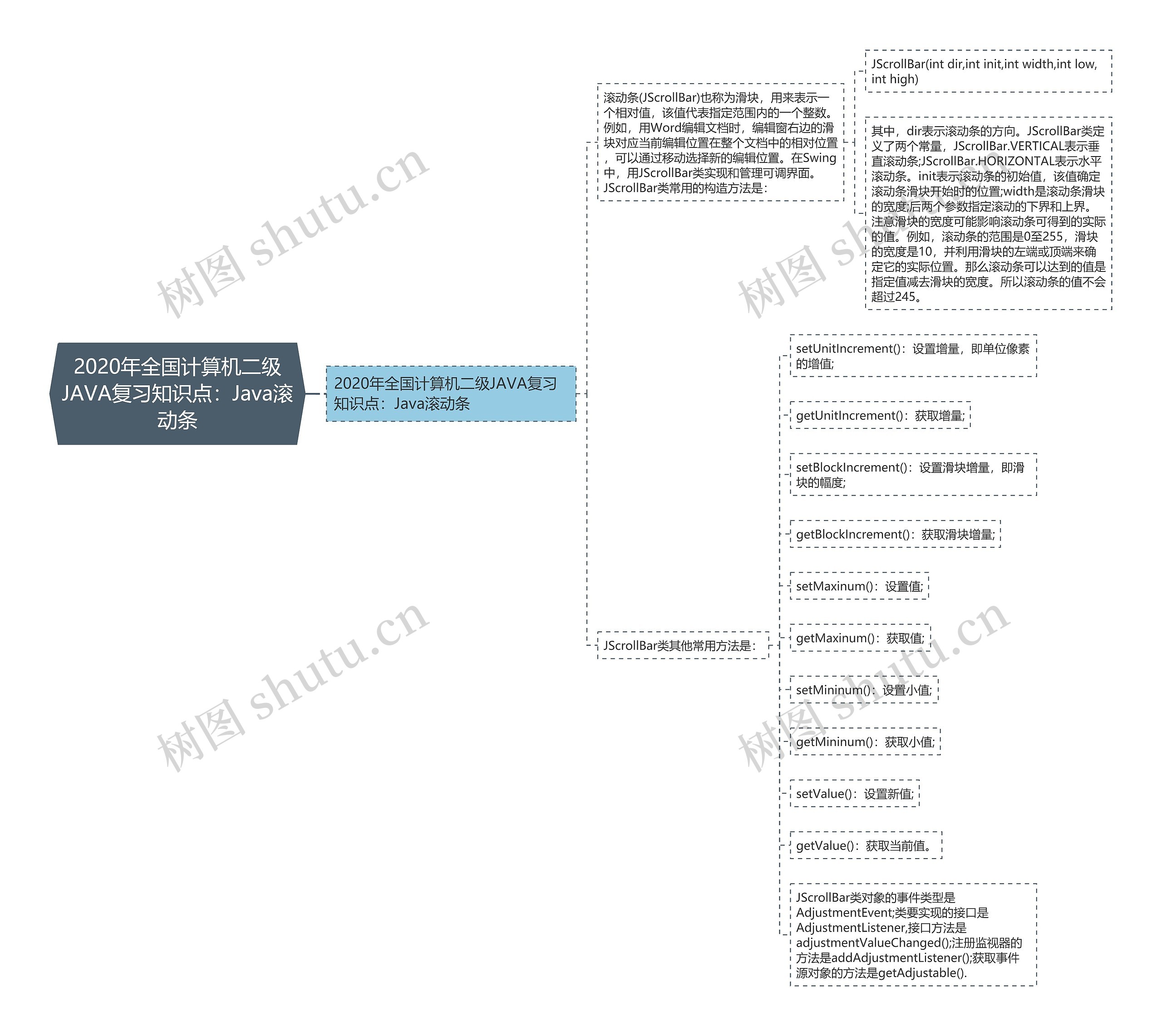 2020年全国计算机二级JAVA复习知识点:Java滚动条 2020年全国计算机二级JAVA复习知识点:Java滚动条