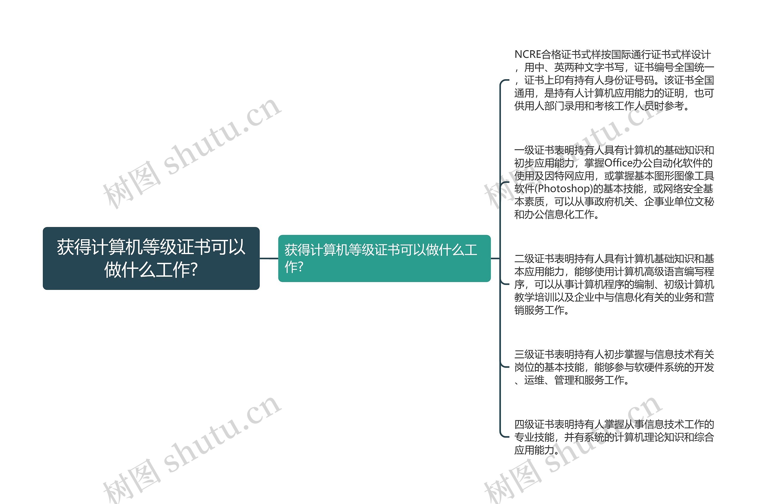获得计算机等级证书可以做什么工作?