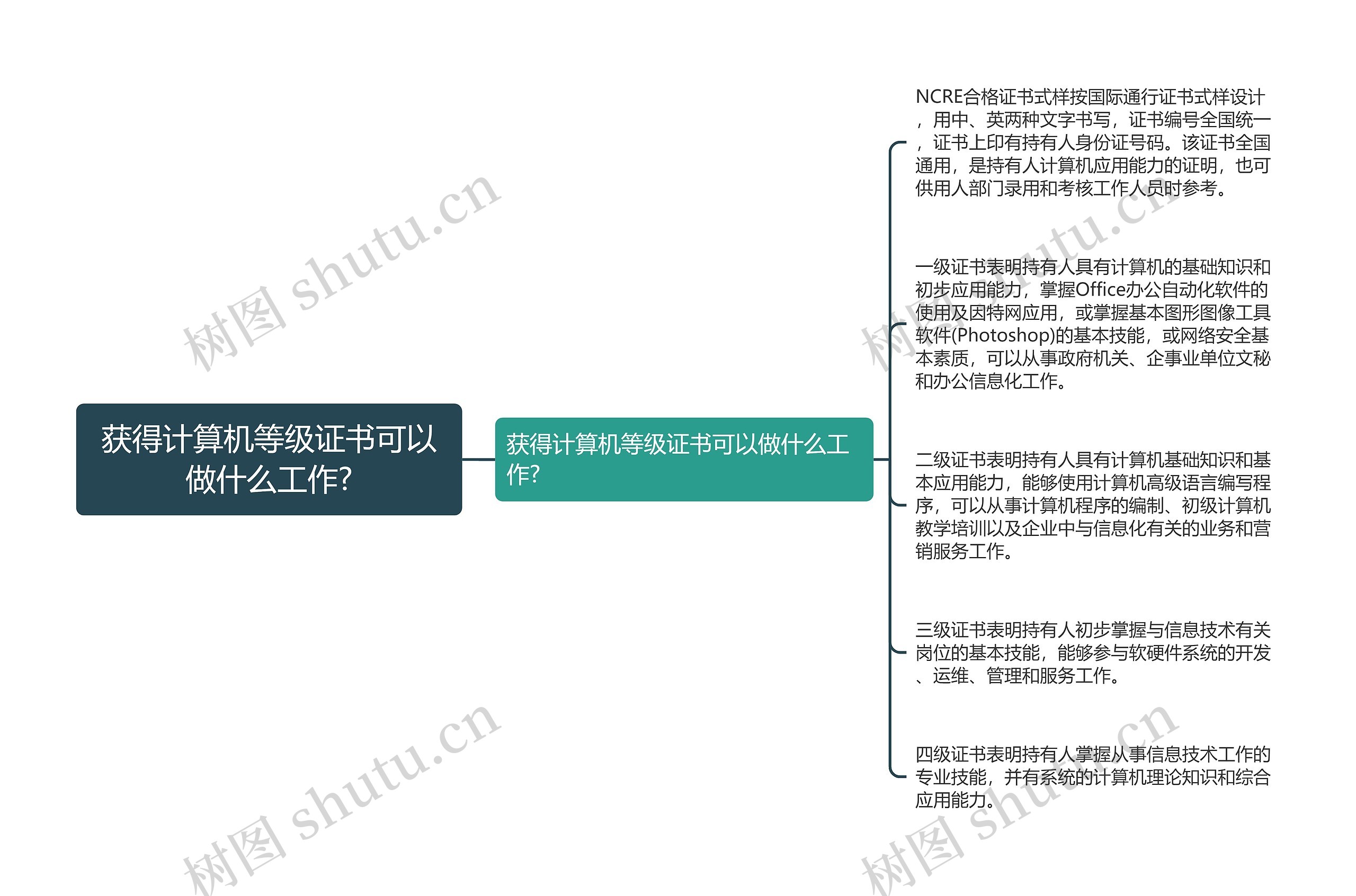 获得计算机等级证书可以做什么工作?思维导图