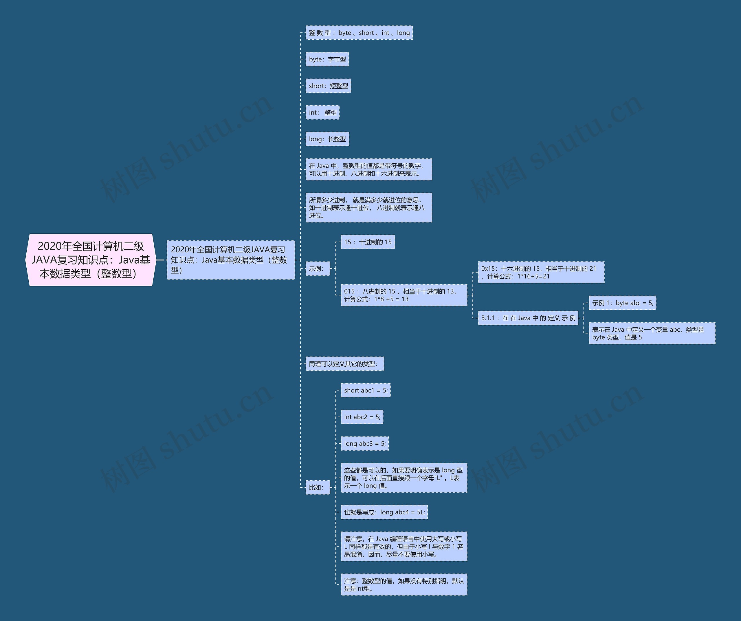 2020年全国计算机二级JAVA复习知识点：Java基本数据类型（整数型）思维导图