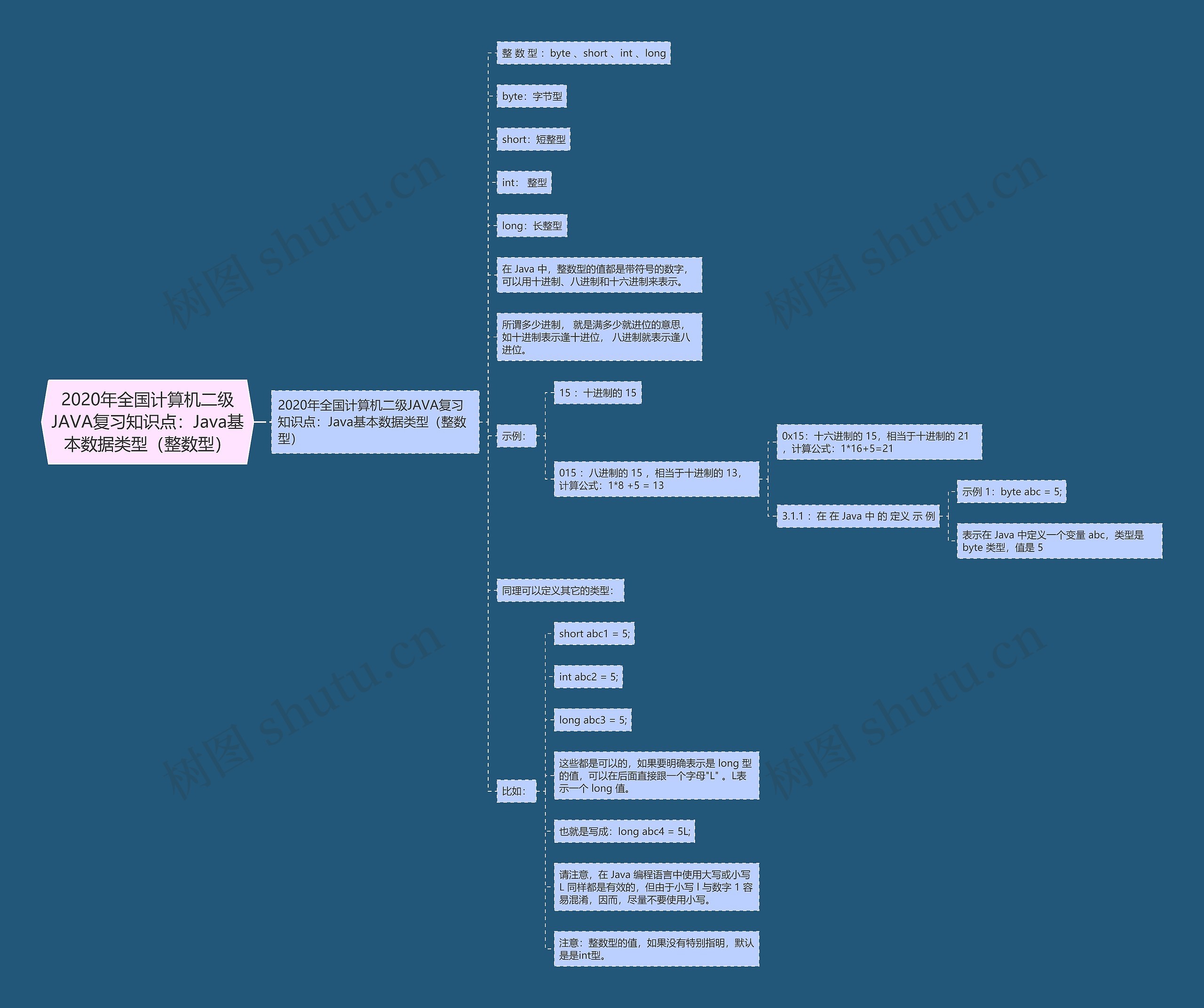 2020年全国计算机二级JAVA复习知识点:Java基本数据类型(整数型) 2020年全国计算机二级JAVA复习知识点:Java基本数据类型(整数型)