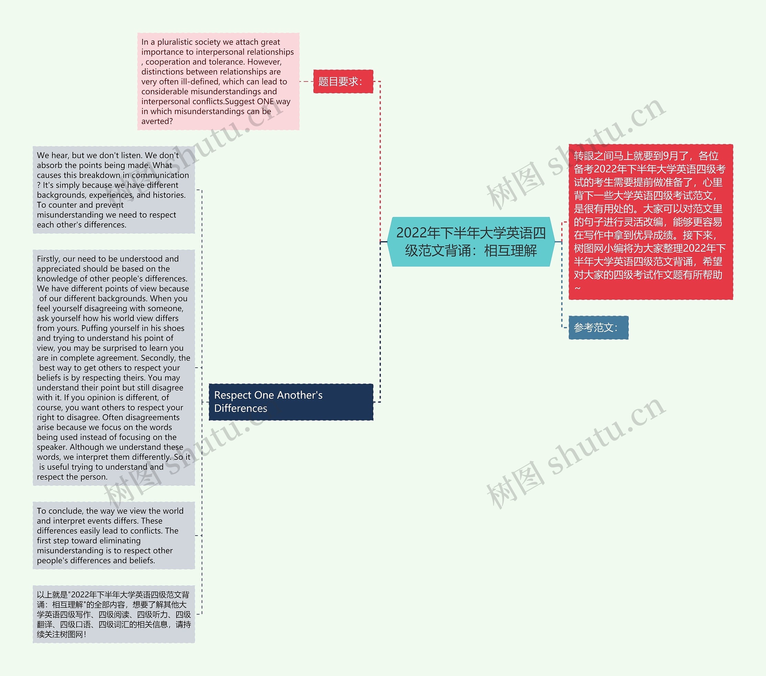 2022年下半年大学英语四级范文背诵：相互理解思维导图