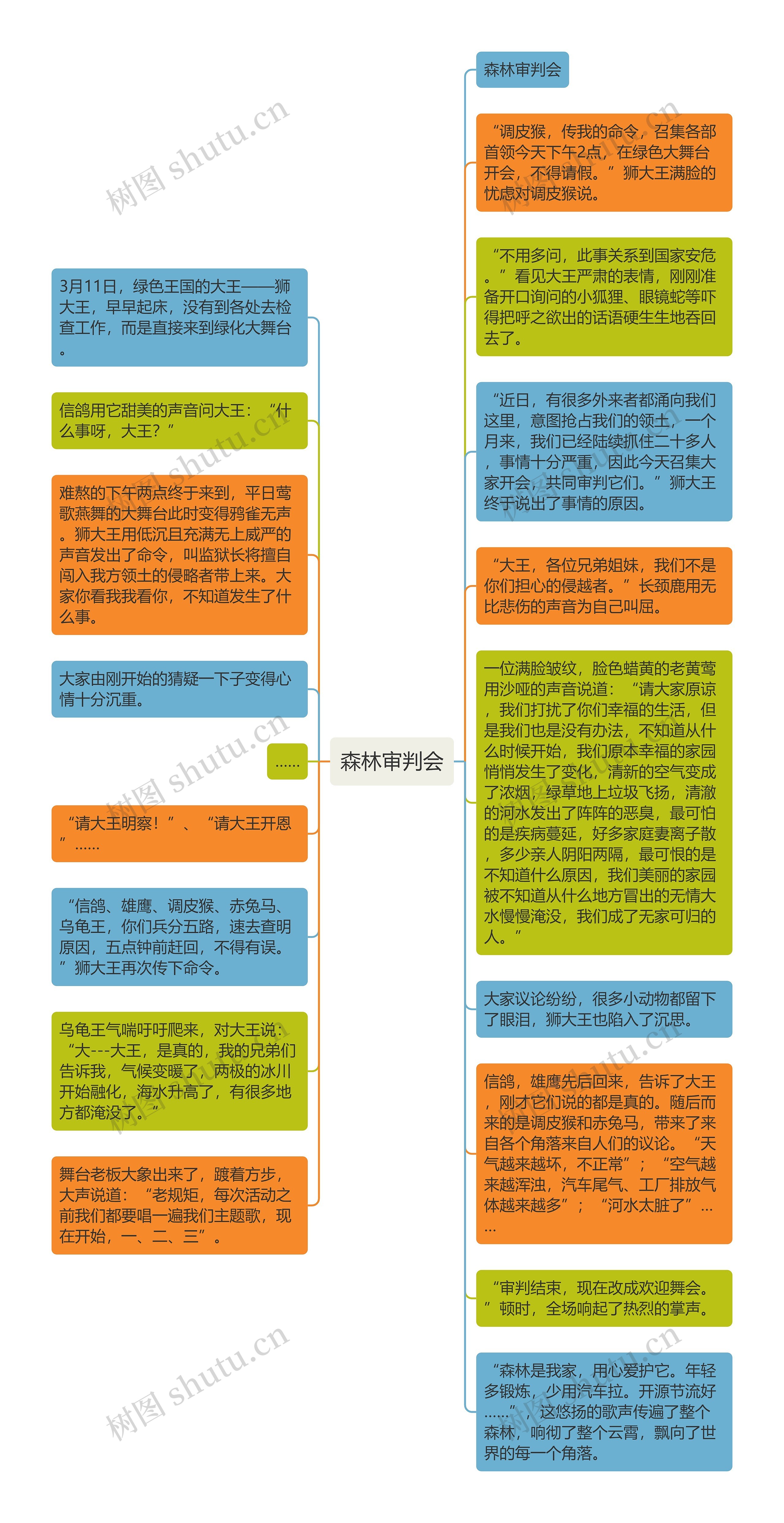 森林审判会思维导图高清图 森林审判会思维导图