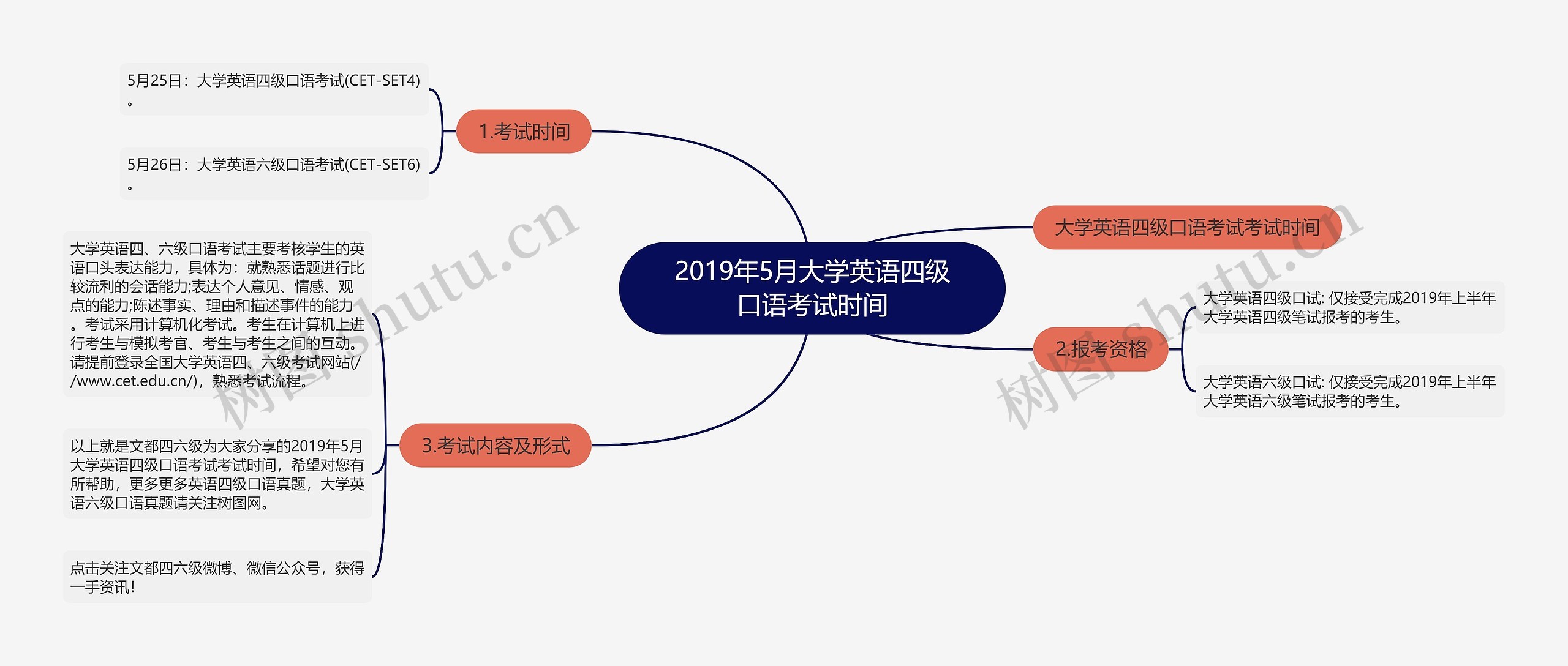 2019年5月大学英语四级口语考试时间思维导图