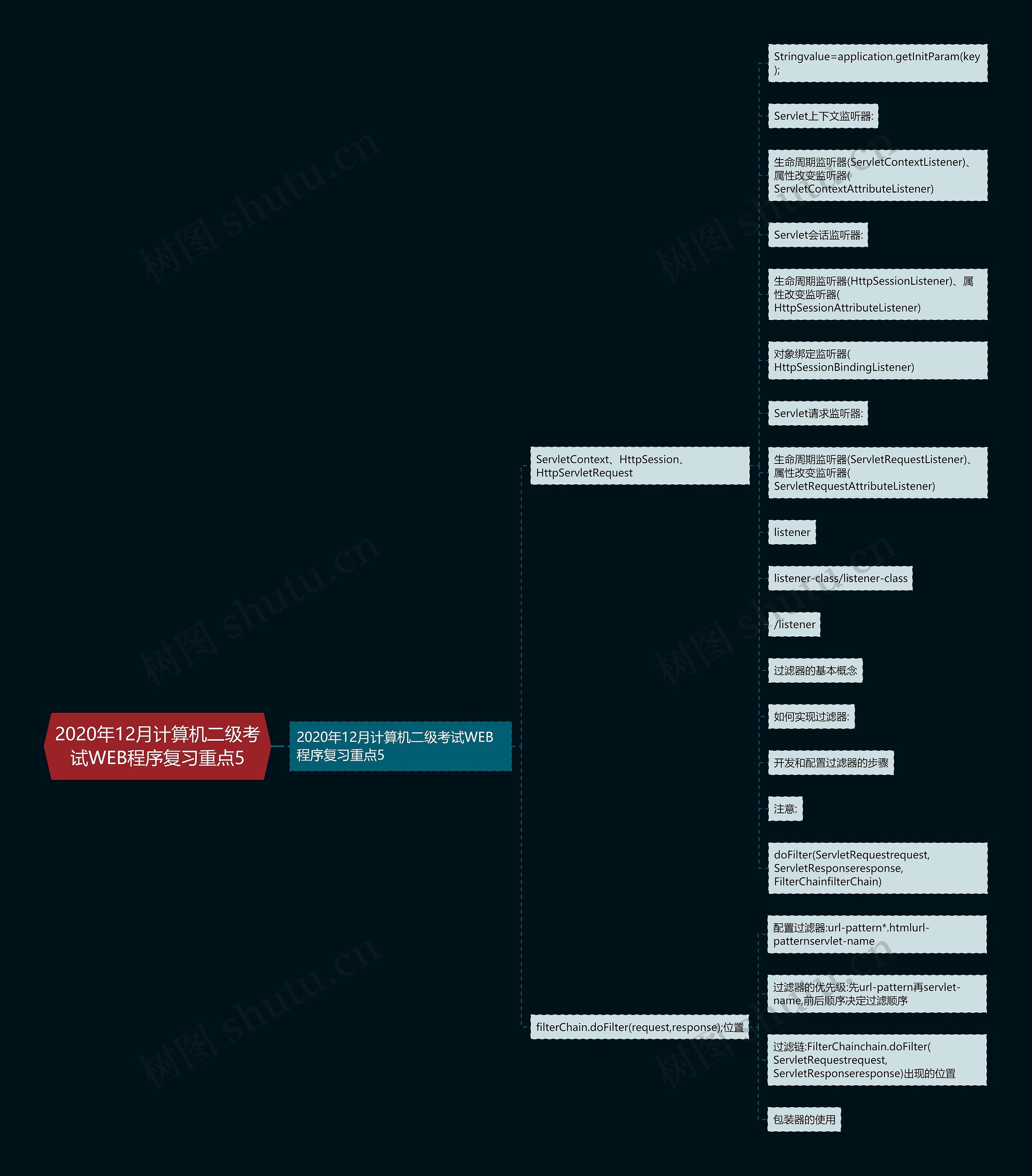 2020年12月计算机二级考试WEB程序复习重点5思维导图