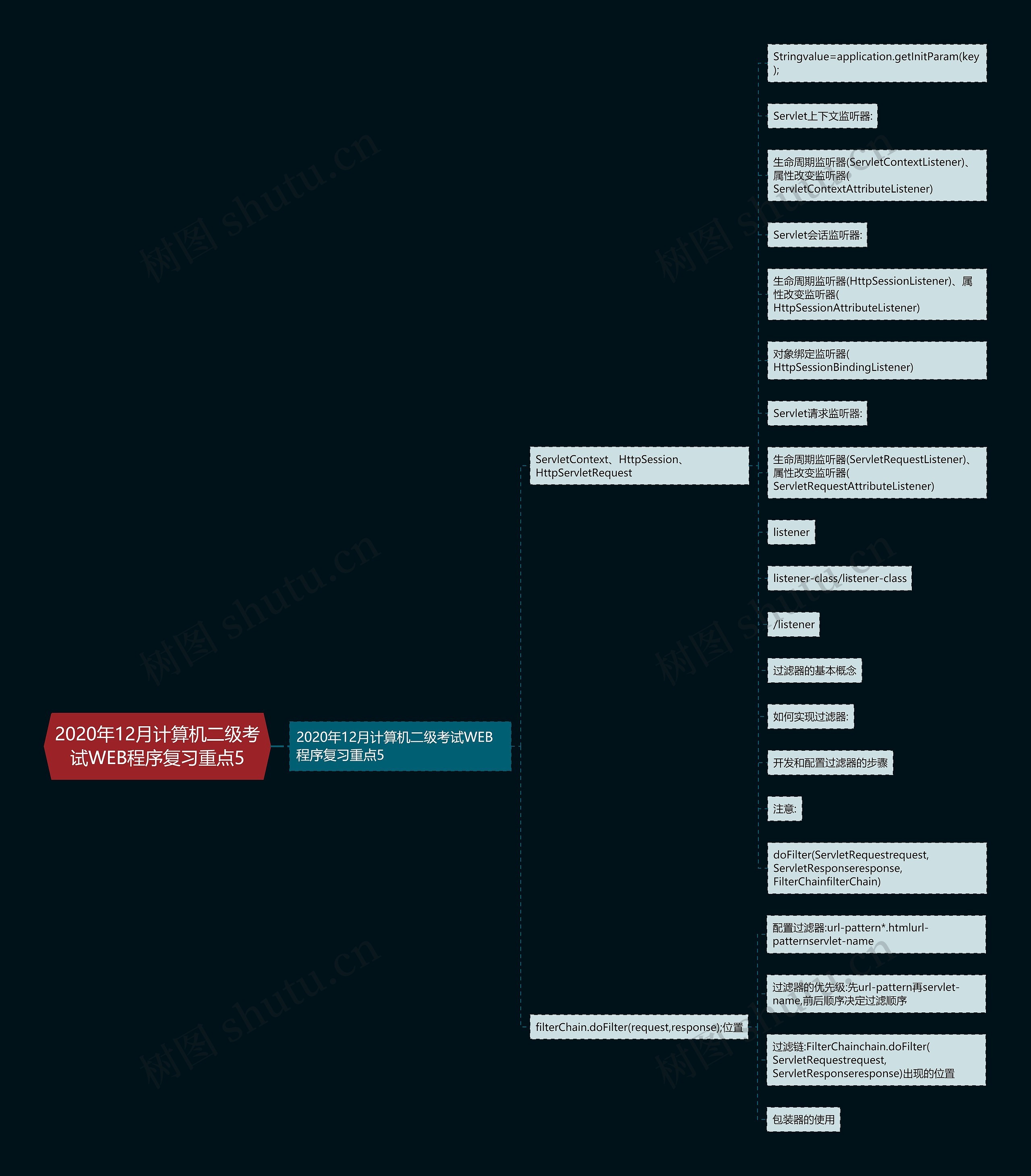 2020年12月计算机二级考试WEB程序复习重点5 2020年12月计算机二级考试WEB程序复习重点5