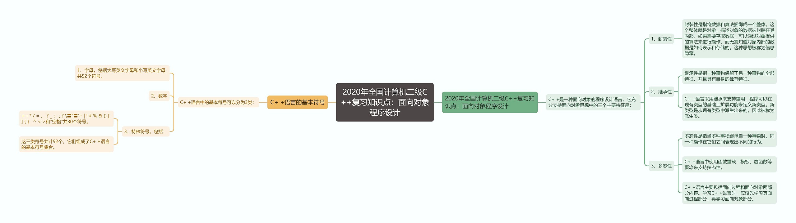 2020年全国计算机二级C++复习知识点：面向对象程序设计思维导图