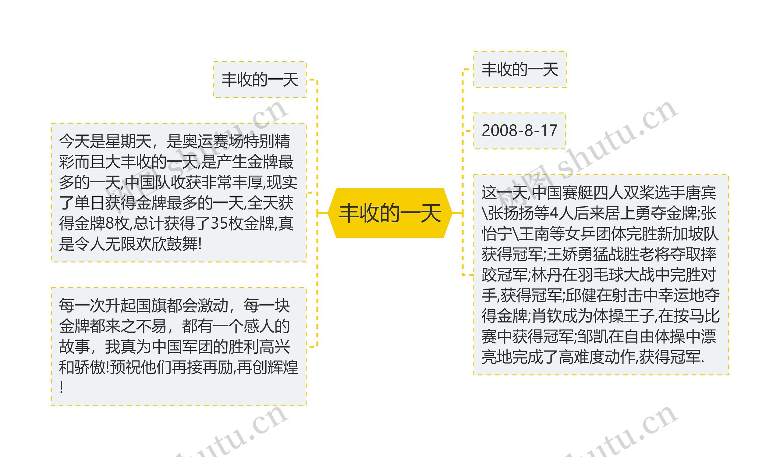 丰收的一天思维导图