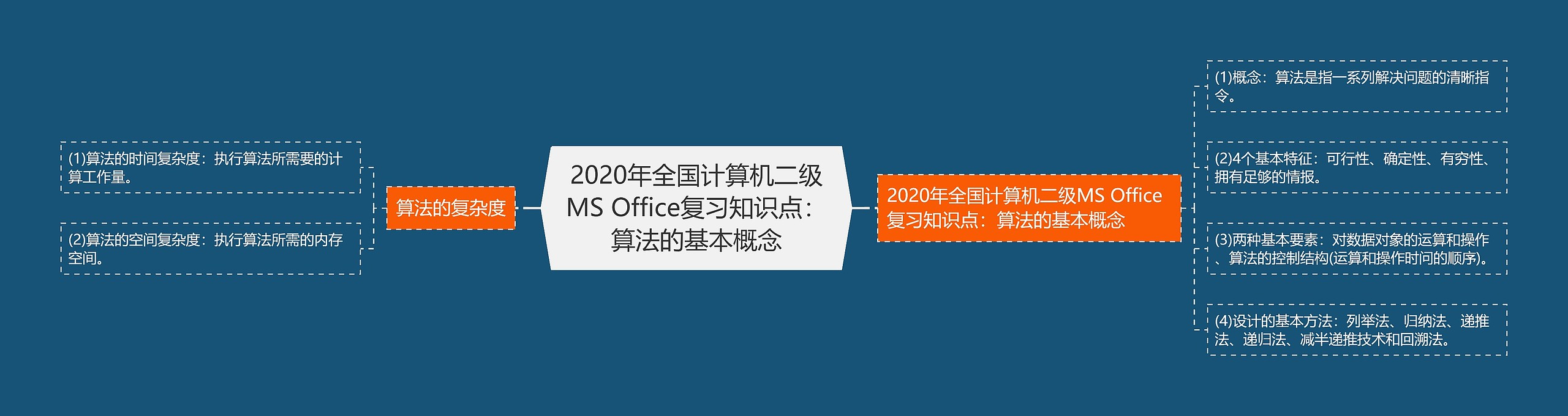 2020年全国计算机二级MS Office复习知识点：算法的基本概念思维导图