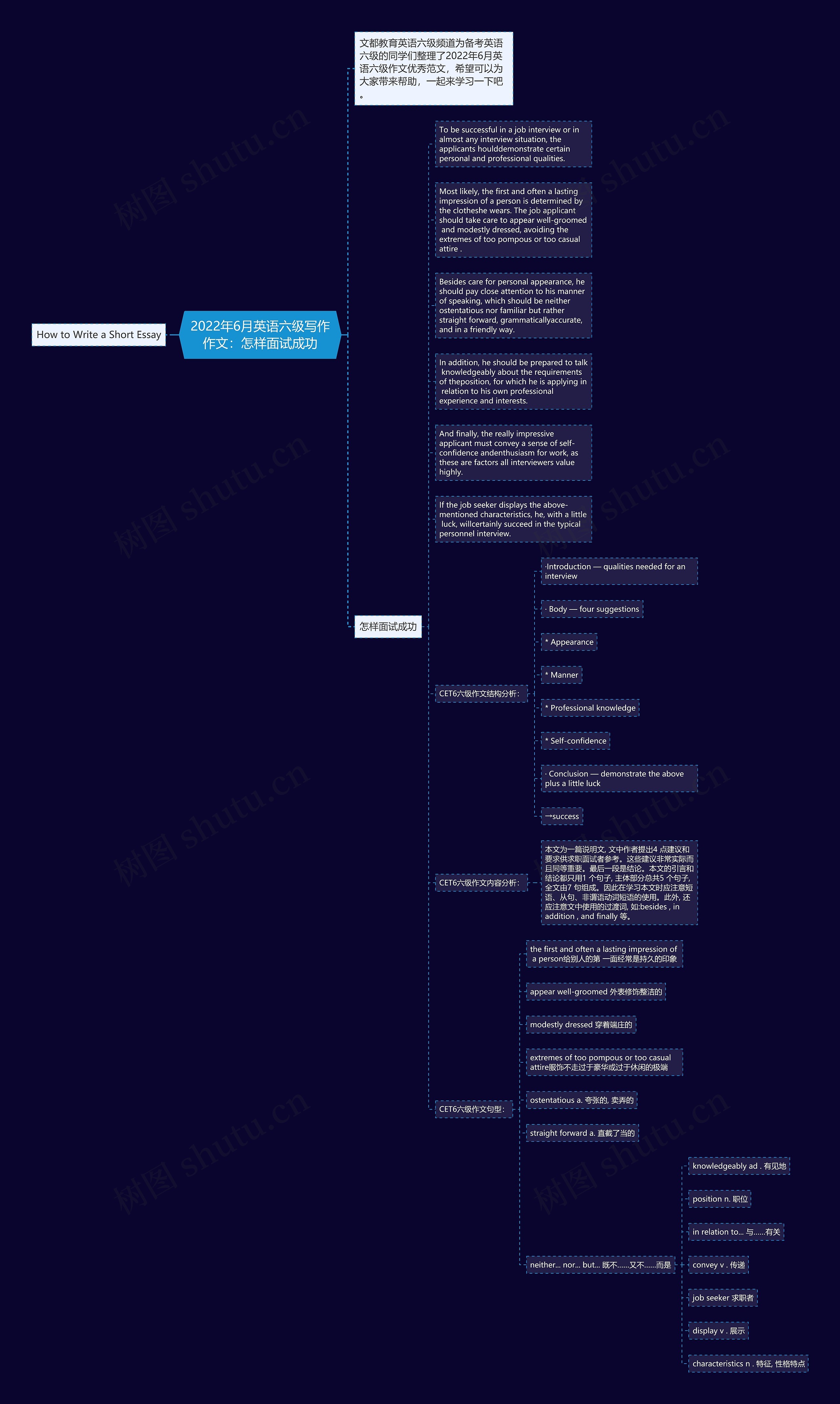 2022年6月英语六级写作作文：怎样面试成功思维导图