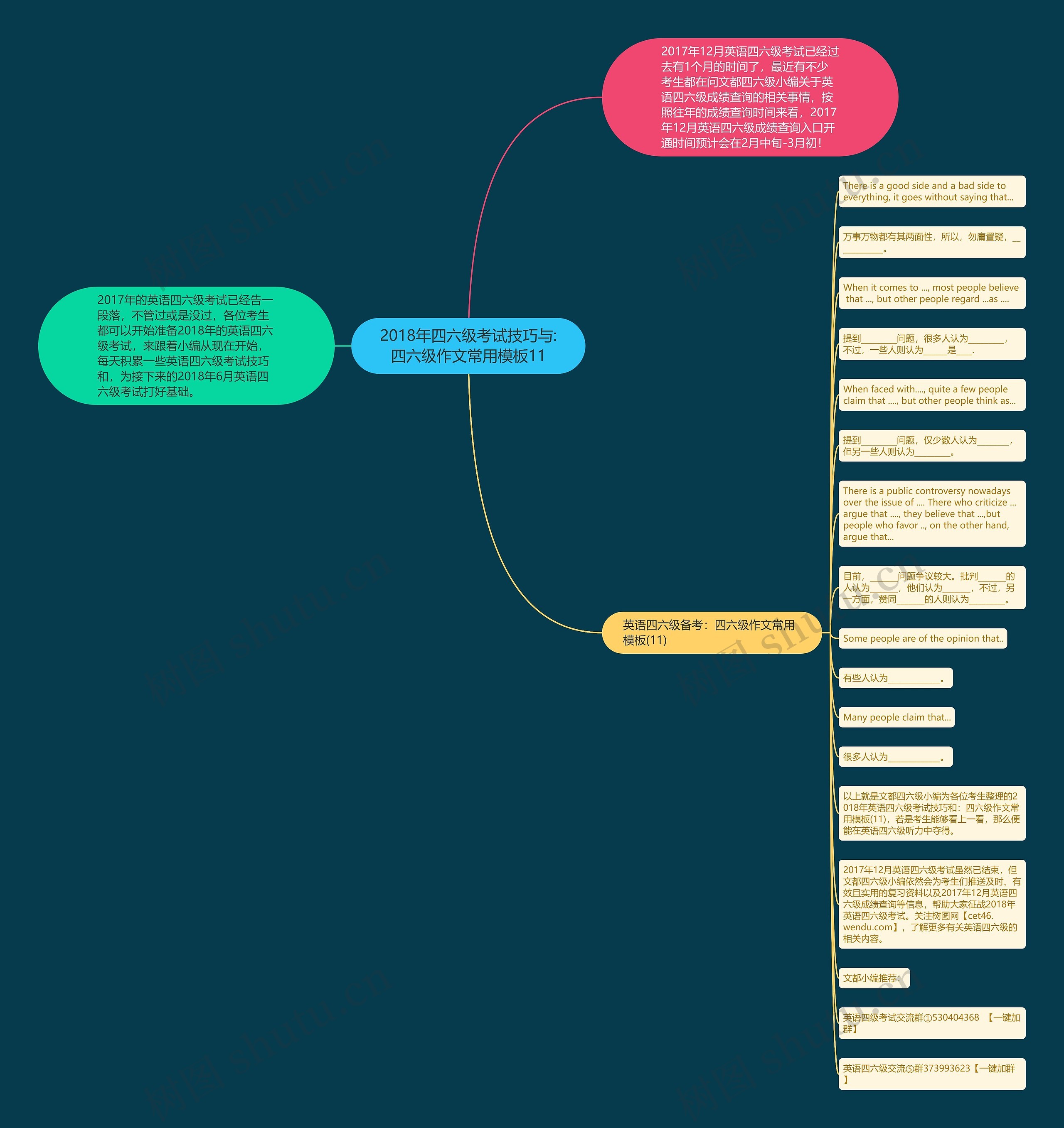 2018年四六级考试技巧与:四六级作文常用11思维导图