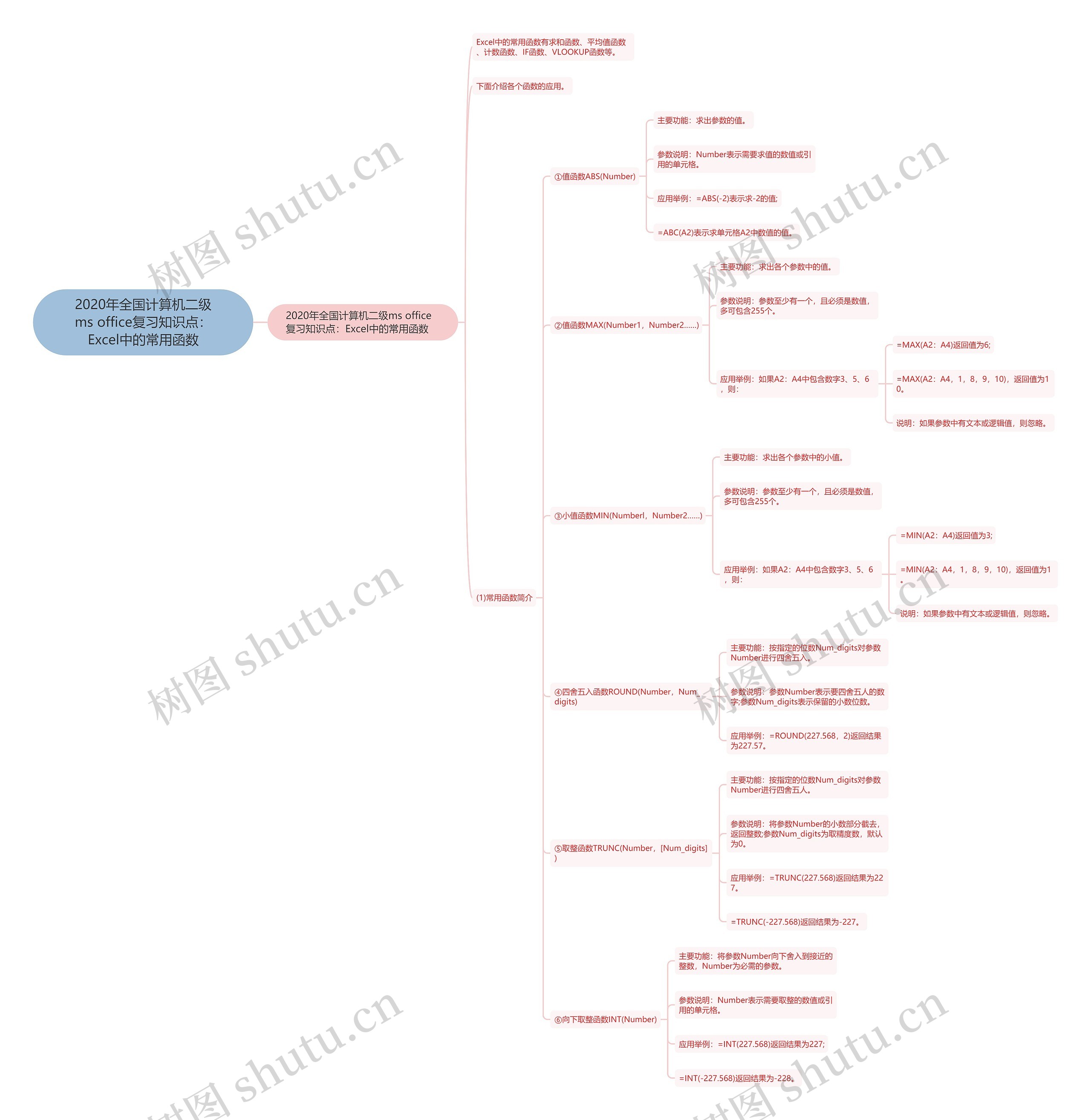 2020年全国计算机二级ms office复习知识点:Excel中的常用函数 2020年全国计算机二级ms office复习知识点:Excel中的常用函数
