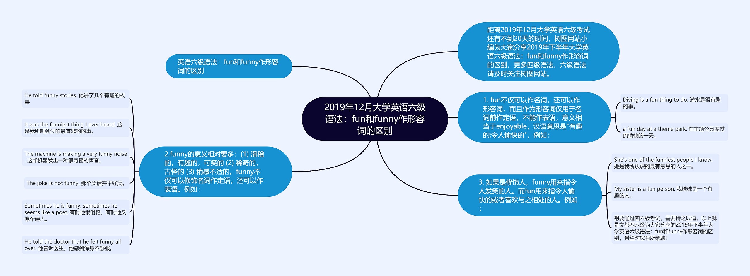 2019年12月大学英语六级语法：fun和funny作形容词的区别思维导图