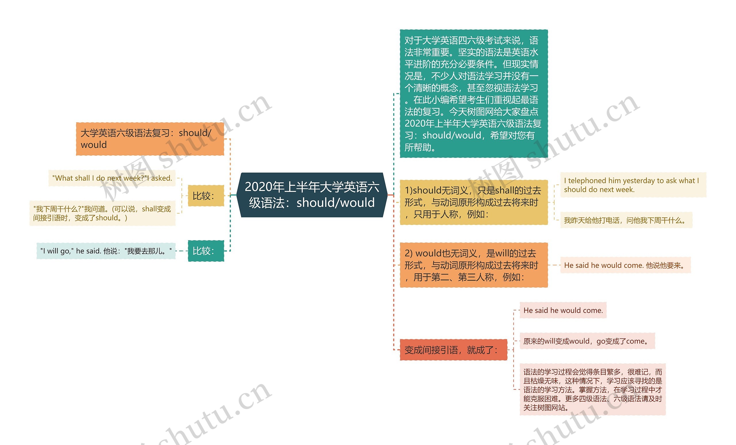 2020年上半年大学英语六级语法：should/would